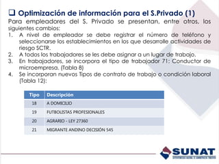  Optimización de información para el S.Privado (1)
Para empleadores del S. Privado se presentan, entre otros, los
siguientes cambios:
1. A nivel de empleador se debe registrar el número de teléfono y
seleccionarse los establecimientos en los que desarrolle actividades de
riesgo SCTR.
2. A todos los trabajadores se les debe asignar a un lugar de trabajo.
3. En trabajadores, se incorpora el tipo de trabajador 71: Conductor de
microempresa. (Tabla 8)
4. Se incorporan nuevos Tipos de contrato de trabajo o condición laboral
(Tabla 12):
Tipo Descripción
18 A DOMICILIO
19 FUTBOLISTAS PROFESIONALES
20 AGRARIO - LEY 27360
21 MIGRANTE ANDINO DECISIÓN 545
 