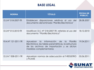 BASE LEGAL
NORMA TÍTULO
FECHA DE
PUBLIC.
D.S.N° 018-2007-TR Establecen disposiciones relativas al uso del
documento denominado "Planilla Electrónica"
28.08.2007
D.S.N° 015-2010-TR Modifican D.S. N° 018-2007-TR, referida al uso del
documento “Planilla Electrónica”
18.12.2010
R.M.N° 121-2011-TR Aprueban la información de la Planilla
Electrónica, las tablas paramétricas, la estructura
de los archivos de importación y se dictan
medidas complementarias
19.04.2011
D.S.N.° 008-2011-TR Aprueban normas de adecuación al T-REGISTRO
y PLAME
05.06.2011
 