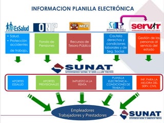 INFORMACION PLANILLA ELECTRÓNICA
Empleadores
Trabajadores y Prestadores
PLANILLA
ELECTRÓNICA -
CONDICIONES DE
TRABAJO
IMPUESTO A LA
RENTA
APORTES
PREVISIONALES
Cautela
derechos y
condiciones
laborales y de
Seg. Social.
Recursos de
Tesoro Público
Fondo de
Pensiones
• Salud.
• Protección
accidentes
de trabajo.
APORTES
ESSALUD
INF. PARA LA
MEJORA DEL
SERV. CIVIL
Gestión de las
personas al
servicio del
estado
 