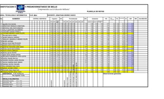 INSTITUCION EDUCATIVA PREUNIVERSITARIO DE BELLO
                                                     "Comprometidos con la Educación Bellanita"
                                                                                                                                                                                                                                                          PLANILLA DE NOTAS

AREA: TECNOLOGÍA E INFORMÁTICA          CLEI: 5B-4                DOCENTE: JONATHAN OSORIO VASCO
                                                                                                                                                                                                                                                                                                                Auto              Coevaluación
No                    NOMBRES               CONTROL ASISTENCIA               Cognitivo           35%                               Procedimental                                                                                                    40%              Actitudinal                         15%    evaluación   5%                  5%    DEF     REF   VALORACIÓN

                                                                                         final                                                                                                                                                                                         participación
                                                                      sust        sust                 act         act             act                       act                                act                                     act   act         asistencia 5%   postura 5%
                                                                                         20%                                                                                                                                                                                                5%

 1   agudelo tiria daniela                                            5.0         4.0     4.3    1.5   5.0          1.0             5.0                        5.0                                                                                  1.6           4.5          5.0            5.0          0.7     4.0 0.2               4.3     0.2     4.3
 2   ARROYAVE MORALES JONATHAN                                        5.0         4.0     4.3    1.5   5.0          5.0             4.0                        4.0                                                                                  1.8           5.0          4.5            4.5          0.7     4.0 0.2               4.5     0.2     4.5
 3   atehortua velez david alejandro                                  5.0         4.0     3.3    1.3   5.0          5.0             4.0                        4.0                                                                                  1.8           4.5          4.0            4.0          0.6     4.0 0.2               4.0     0.2     4.2
 4   CALLE QUINTERO ALEJANDRO                                         5.0         4.0     2.7    1.2   5.0          5.0             3.8                        4.0                                                                                  1.8           4.5          4.0            4.0          0.6     4.0 0.2               4.0     0.2     4.0
 5   CASTAÑO OSPINA DANIELA                                           5.0         4.0     4.3    1.5   5.0          3.0             4.0                        5.0                                                                                  1.7           4.5          4.5            4.5          0.7     4.0 0.2               4.3     0.2     4.3
 6   CATAÑO BERRIO JUAN FELIPE                                        1.0         4.0     0.0    0.4   1.0          1.0             1.0                        1.0                                                                                  0.4           3.0          3.0            3.0          0.5     1.0 0.1               1.0     0.1     1.3
 7   foronda sierra cristian                                          5.0         4.0     2.0    1.1   4.0          4.0             3.5                        4.0                                                                                  1.6           3.0          3.0            3.0          0.5     4.0 0.2               3.7     0.2     3.5
 8   giraldo betancur estefany                                        5.0         4.0     3.3    1.3   5.0          4.0             4.0                        5.0                                                                                  1.8           4.5          5.0            5.0          0.7     5.0 0.3               5.0     0.3     4.4
 9   GIRALDO JARAMILLO ANDRES FELIPE                                  5.0         4.0     4.0    1.5   5.0          3.0             3.0                        1.0                                                                                  1.2           4.0          4.0            4.0          0.6     3.5 0.2               3.7     0.2     3.6
10   giraldo santiago                                                 5.0         4.0     3.3    1.3   5.0          5.0             5.0                        4.0                                                                                  1.9           5.0          4.0            4.0          0.7     4.0 0.2               4.0     0.2     4.3
11   gomez mona luisa fernanda                                        4.0         4.0     2.0    1.0   3.5          3.0             3.0                        3.0                                                                                  1.3           2.5          3.0            3.0          0.4     3.0 0.2               2.5     0.1     3.0
12   grajales palacio edwar andres                                    4.0         4.0     3.3    1.3   4.0          5.0             5.0                        4.0                                                                                  1.8           4.0          4.5            4.5          0.7     4.0 0.2               4.0     0.2     4.1
13 gutierrez hernandez julian david                                   1.0         4.0     3.3    1.0   1.0          1.0             1.0                        1.0                                                                                  0.4           5.0          3.5            3.5          0.6     4.0 0.2               2.0     0.1     2.3
14 henao osorio karol andrea                                          4.0         4.0     2.7    1.1   4.0          5.0             5.0                        5.0                                                                                  1.9           3.5          3.5            3.5          0.5     3.5 0.2               3.5     0.2     3.9
15 hoyos ramirez jefferson                                            5.0         4.0     0.0    0.7   5.0          5.0             4.0                        1.0                                                                                  1.5           3.0          3.0            3.0          0.5     1.0 0.1               1.0     0.1     2.7
16 ibanez garcia ALEXIS                                               5.0         4.0     2.7    1.2   5.0          4.0             1.0                        5.0                                                                                  1.5           4.0          4.0            4.0          0.6     3.5 0.2               3.5     0.2     3.7
17 lopez borja vanessa andrea                                         5.0         4.0     0.0    0.7   5.0          5.0             5.0                        5.0                                                                                  2.0           3.0          3.0            3.0          0.5     1.0 0.1               1.0     0.1     3.2
18 Monsalve trespalacios maria camila                                 5.0         4.0     2.7    1.2   5.0          5.0             4.0                        4.0                                                                                  1.8           4.5          5.0            5.0          0.7     4.5 0.2               4.5     0.2     4.2
19 muñoz rhenals dina luz                                             5.0         4.0     1.7    1.0   5.0          5.0             5.0                        4.0                                                                                  1.9           5.0          4.5            4.5          0.7     4.5 0.2               4.5     0.2     4.1
20 OSORIO RIVERA LAURA MILENA                                         5.0         4.0     3.7    1.4   5.0          5.0             5.0                        5.0                                                                                  2.0           5.0          4.5            4.5          0.7     3.5 0.2               3.7     0.2     4.5
21 ramirez bastidas karen tatiana                                     5.0         4.0     3.0    1.3   5.0          5.0             5.0                        5.0                                                                                  2.0           4.0          4.5            4.5          0.7     4.0 0.2               4.3     0.2     4.3




                                                                                                                                                                                               actividad de clase habilidades logicas
22 restrepo ramirez manuela                                           3.0         4.0     4.0    1.3   4.0          4.0             3.5                        1.0                                                                                  1.3           4.0          4.0            4.0          0.6     4.0 0.2               4.0     0.2     3.6




                                                                                                                                                            como descargar videos y sonnidos
23 rios aristizabal luisa maria                                       3.0         4.0     2.0    0.9   4.0          1.0             4.0                        4.0                                                                                  1.3           4.0          3.5            3.5          0.6     3.0 0.2               3.0     0.2     3.1
24 salazar carvajal cristian                                          5.0         4.0     0.0    0.7   5.0          1.0             4.0                        1.0                                                                                  1.1           3.0          3.0            3.0          0.5     1.0 0.1               1.0     0.1     2.3
25 Granado duqe Jorge Ivan                                            4.0         4.0     3.0    1.2   4.0          4.0             4.0                        4.0                                                                                  1.6           4.5          5.0            5.0          0.7     4.0 0.2               4.5     0.2     4.0
26 Tabares Rendón Oscar mario                                         1.0         4.0     2.7    0.9   1.0          1.0             1.0                        1.0                                                                                  0.4           4.0          3.0            3.0          0.5     3.0 0.2               1.5     0.1     2.0
                                                                                                                                   herramientas animación

   ASISTENCIA T No Asistencia                                                                                                                                                                                                                                                                          Observaciones generales:
                    Ta Llegadas Tarde
                                                                                                                   ensayo e-book




     ESCALA VALORATIVA
                                                                      animación




                                                                                                       animación




     Desempeño superior    4,6 a 5,0
     Desempeño Alto        4,0 a 4,5
     Desempeño Basico      3,0 a 3,9
     Desempeño Bajo        1,0 a 2,9
 