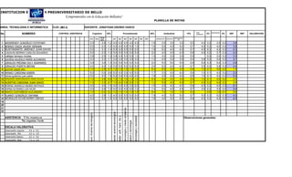 INSTITUCION EDUCATIVA PREUNIVERSITARIO DE BELLO
                                                      "Comprometidos con la Educación Bellanita"
                                                                                                                                                                                                                                                                         PLANILLA DE NOTAS

AREA: TECNOLOGÍA E INFORMÁTICA               CLEI: 4B1-2              DOCENTE: JONATHAN OSORIO VASCO
                                                                                                                                                                                                                                                                                                                                    Auto               Coevaluación
No                    NOMBRES                    CONTROL ASISTENCIA                         Cognitivo             35%                                                           Procedimental                                                                          40%              Actitudinal                         15%     evaluación   5%                   5%    DEF     REF   VALORACIÓN

                                                                                                          final                                                                                                                                                                                           participación
                                                                         sust                      sust                  act                         act                         act                          act                  act                     act   act         asistencia 5%   postura 5%
                                                                                                          20%                                                                                                                                                                                                  5%

 1   ARISMENDY GONZÁLEZ ESTEFANY                                          3.0                              3.8    1.2     4.0                         4.0                         4.0                          4.0                  4.0                                1.6           3.0          3.0            3.0          0.5          4.0   0.2          3.5     0.2     3.6
 2   BERRIO ISAZA JAVIER HERNAN                                           5.0                              2.5    1.3     5.0                         4.0                         5.0                          5.0                  1.0                                1.6           5.0          4.0            4.0          0.7          4.0   0.2          4.0     0.2     3.9
 3   BUSTAMANTE JIMENEZ JUAN DAVID                                        5.0                              3.3    1.4     5.0                         5.0                         5.0                          5.0                  2.0                                1.8           5.0          4.0            4.0          0.7          4.5   0.2          4.2     0.2     4.3
 4   CADAVID BERRIO CARLOS EDUARDO                                        5.0                              2.5    1.3     5.0                         5.0                         5.0                          5.0                  5.0                                2.0           4.0          4.0            4.0          0.6          4.0   0.2          3.7     0.2     4.2
 5   callejas tamayo nicolas                                              3.8                              2.9    1.2     3.8                         4.5                         5.0                          5.0                  1.0                                1.5           3.0          3.0            3.0          0.5                0.0          3.0     0.2     3.3
 6   GAVIRIA AGUDELO MARÍA ALEJANDRA                                      3.0                              3.3    1.1     3.0                         3.0                         3.0                          3.0                  3.0                                1.2           4.0          3.0            3.0          0.5          3.0   0.2          3.0     0.2     3.1
 7   GIRALDO MEDINA SULY ADAMARIS                                         3.8                              3.8    1.3     5.0                         5.0                         5.0                          5.0                  5.0                                2.0           5.0          5.0            5.0          0.8          5.0   0.3          5.0     0.3     4.6
 8   GIRALDO PUERTA BRYAN                                                 4.0                              4.0    1.4     5.0                         5.0                         5.0                          5.0                  5.0                                2.0           5.0          4.0            4.0          0.7          3.5   0.2          3.8     0.2     4.4
 9   guzman yepes alex                                                    1.0                              2.9    0.7     1.0                         1.0                         1.0                          1.0                  1.0                                0.4           5.0          3.0            3.0          0.6          1.0   0.1          3.0     0.2     1.9
10   HENAO CARDONA KAREN                                                  5.0                              0.0    0.8     5.0                         4.0                         3.0                          4.0                  5.0                                1.7           3.5          4.0            4.0          0.6          1.0   0.1          4.0     0.2     3.3
11   henao gutierrez juan pablo                                           5.0                              4.0    1.6     5.0                         5.0                         5.0                          4.5                  4.0                                1.9           4.0          4.0            4.0          0.6          1.0   0.1          4.0     0.2     4.3
12   HERNANDEZ BARRIOSNUEVOS MARÍA PAULINA                                1.0                              3.8    0.9     1.0                         1.0                         1.0                          1.0                  1.0                                0.4           3.0          3.0            3.0          0.5          1.0   0.1          3.0     0.2     2.0
13   HUERTAS CARDONA JUAN DAVID                                           1.0                              2.5    0.7     1.0                         4.0                         3.8                          5.0                  1.0                                1.2           5.0          4.0            4.0          0.7          4.5   0.2          4.0     0.2     2.9
14   MORENO JARAMILLO ANDRES MATTHEUS                                     4.0                              4.6    1.5     4.0                         3.0                         4.0                          3.5                  5.0                                1.6           4.5          4.0            4.0          0.6          4.5   0.2          4.0     0.2     4.1
15   OSPINA GUTIERREZ LUIS FELIPE                                         3.0                              2.9    1.0     4.0                         4.0                         4.0                          4.0                  1.0                                1.4           5.0          4.5            4.5          0.7          3.5   0.2          3.5     0.2     3.4
16   SANTA CASTAÑEDA ALEJANDRO                                            1.0                              0.0    0.2     1.0                         1.0                         1.0                          1.0                  1.0                                0.4           1.0          1.0            1.0          0.2                0.0          1.0     0.1     0.8
17   SUAREZ GONZÁLEZ DAYANA                                               4.0                              2.9    1.2     4.0                         5.0                         5.0                          5.0                  5.0                                1.9           4.5          5.0            5.0          0.7          5.0   0.3          5.0     0.3     4.3
18   MORALES ECHEVERRY DIEGO                                              5.0                              3.3    1.4     5.0                         3.5                         5.0                          5.0                  5.0                                1.9           4.0          4.0            4.0          0.6          4.5   0.2          4.2     0.2     4.3
19
20
21




                                                                                                                                                                                tecnología y medio ambiente
22
                                                                                                                        tarea: avance tecnologico
                                                                         sus. Avance tecnologico




                                                                                                                                                    taller: soft. Hard. Sis.o
     ASISTENCIA        T No Asistencia




                                                                                                                                                                                                                                   tecnologia y sociedad
                                                                                                                                                                                                                                                                                                                          Observaciones generales:
                      Ta Llegadas Tarde


                                                                                                                                                                                                              salud y tecnologia
     ESCALA VALORATIVA
     Desempeño superior    4,6 a 5,0
     Desempeño Alto        4,0 a 4,5
     Desempeño Basico      3,0 a 3,9
     Desempeño Bajo        1,0 a 2,9
 