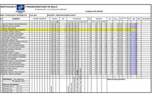 INSTITUCION EDUCATIVA PREUNIVERSITARIO DE BELLO
                                                "Comprometidos con la Educación Bellanita"
                                                                                                                                                                                                                                                    PLANILLA DE NOTAS

AREA: TECNOLOGÍA E INFORMÁTICA            CLEI: 5A-1               DOCENTE: JONATHAN OSORIO VASCO
                                                                                                                                                                                                                                                                                                                       Auto               Coevaluación
No                    NOMBRES                 CONTROL ASISTENCIA             Cognitivo           35%                                     Procedimental                                                                                                    40%              Actitudinal                         15%     evaluación   5%                   5%    DEF     REF   VALORACIÓN

                                                                                         final                                                                                                                                                                                               participación
                                                                      sust        sust                       act         act              act                      act                                act                                     act   act         asistencia 5%   postura 5%
                                                                                         20%                                                                                                                                                                                                      5%

 1   ALZATE FRANCO JHOAN SEBASTIAN                                    5.0         4.0     2.7          1.2   5.0          5.0             1.0                       1.0                                                                                   1.2           4.5          5.0            5.0          0.7          3.5   0.2          3.5     0.2     3.5
 2   BEDOYA ZULETA JULIANA                                            5.0         4.0     3.2          1.3   5.0          5.0             4.0                       5.0                                                                                   1.9           5.0          4.0            4.0          0.7          4.0   0.2          4.5     0.2     4.3
 3   bolivar julian andres                                            5.0         4.0     3.0          1.3   5.0          5.0             4.0                       5.0                                                                                   1.9           5.0          5.0            5.0          0.8          4.0   0.2          4.5     0.2     4.4
 4   BORDA TOBON DIEGO FERNANDO                                       1.0         4.0     0.0          0.4   1.0          5.0             4.0                       1.0                                                                                   1.1           4.0          4.0            4.0          0.6          3.0   0.2          3.2     0.2     2.4
 5   CATAÑO ESPINAL DANIELA                                           5.0         4.0     0.0          0.7   5.0          5.0             5.0                       4.0                                                                                   1.9           4.0          5.0            5.0          0.7          4.0   0.2          4.5     0.2     3.7
 6   CORREA OSORNO JUAN DANIEL                                        4.0         4.0     2.3          1.1   5.0          4.5             1.0                       5.0                                                                                   1.6           4.0          4.0            4.0          0.6          3.5   0.2          3.5     0.2     3.6
 7   DUQUE VAQUEZ JHON JAIRO                                          4.0         4.0     3.7          1.3   4.0          5.0             5.0                       5.0                                                                                   1.9           3.5          5.0            5.0          0.7          4.6   0.2          4.5     0.2     4.4
 8   ECHEVERRI TOBON ANA MARIELA                                      5.0         4.0     3.0          1.3   5.0          5.0             4.0                       5.0                                                                                   1.9           5.0          5.0            5.0          0.8          1.0   0.1          1.0     0.1     4.0
 9   fernandez castro johan                                           4.0         4.0     2.7          1.1   4.0          5.0             4.0                       5.0                                                                                   1.8           4.0          4.0            4.0          0.6          4.0   0.2          4.0     0.2     3.9
10   GARZON MORENO YERSON OSVALDO                                     5.0         4.0     2.3          1.1   5.0          5.0             4.0                       5.0                                                                                   1.9           5.0          4.0            4.0          0.7          4.0   0.2          4.5     0.2     4.1
11   GOMEZ GOMEZ SANTIAGO                                             5.0         4.0     2.3          1.1   5.0          5.0             3.5                       5.0                                                                                   1.9           4.0          4.0            4.0          0.6          4.0   0.2          4.0     0.2     4.0
12   GÓMEZ VÉLEZ YULIANA ANDREA                                       3.0         4.0     3.7          1.3   5.0          4.0             4.0                       4.0                                                                                   1.7           4.5          5.0            5.0          0.7          3.0   0.2          3.5     0.2     4.0
13   GUTIERREZ ATEHORTUA AURA CRISTINA                                5.0         4.0     2.7          1.2   5.0          5.0             4.0                       5.0                                                                                   1.9           5.0          5.0            5.0          0.8          4.0   0.2          4.5     0.2     4.3
14   HENAO SANCHEZ CRISTIAN                                           4.0         4.0     2.7          1.1   4.0          1.0             1.0                       5.0                                                                                   1.1           4.0          4.0            4.0          0.6          4.0   0.2          3.7     0.2     3.2
15   hernandez daniel                                                 5.0         4.0     3.7          1.4   5.0          5.0             4.0                       5.0                                                                                   1.9           5.0          5.0            5.0          0.8          5.0   0.3          5.0     0.3     4.6
16   JIMENEZ MAZO TATIANA                                             5.0         4.0     4.0          1.5   5.0          5.0             5.0                       5.0                                                                                   2.0           5.0          5.0            5.0          0.8          4.5   0.2          4.5     0.2     4.7
17   LLANO LOPEZ ANDREA ESTEFANIA                                     5.0         4.0     3.7          1.4   5.0          5.0             4.0                       5.0                                                                                   1.9           5.0          4.5            4.5          0.7          4.0   0.2          4.5     0.2     4.4
18   LOPEZ DUQUE JESSICA FERNANDA                                     5.0         4.0     2.7          1.2   5.0          5.0             1.0                       5.0                                                                                   1.6           4.0          4.0            4.0          0.6          3.0   0.2          3.0     0.2     3.7
19   MEJIA GIL ESTEBAN                                                5.0         4.0     2.3          1.1   5.0          5.0             3.5                       5.0                                                                                   1.9           5.0          4.5            4.5          0.7          4.0   0.2          4.5     0.2     4.1
20   MUNERA GOMEZ LUISA FERNANDA                                      5.0         4.0     4.0          1.5   5.0          5.0             4.0                       5.0                                                                                   1.9           5.0          5.0            5.0          0.8          4.0   0.2          4.5     0.2     4.6
21   OCHOA TORO JUAN CARLOS                                           5.0         4.0     3.0          1.3   5.0          3.8             1.0                       4.0                                                                                   1.4           5.0          5.0            5.0          0.8          4.5   0.2          4.3     0.2     3.8
22   PACHECO RESTREPO ANDERSON MANUEL                                 5.0         4.0     2.7          1.2   5.0          5.0             1.0                       1.0                                                                                   1.2           5.0          4.5            4.5          0.7          3.0   0.2          3.0     0.2     3.4
23   PAUCAR BETANCUR SEBASTIAN                                        5.0         4.0     3.3          1.3   5.0          5.0             4.0                       5.0                                                                                   1.9           4.0          4.0            4.0          0.6          4.0   0.2          4.0     0.2     4.2
24   sierra claudia marcela                                           5.0         4.0     3.3          1.3   5.0          5.0             4.0                       5.0                                                                                   1.9           4.5          4.5            4.5          0.7          4.0   0.2          4.5     0.2     4.3




                                                                                                                                                                                                     actividad de clase habilidades logicas
25   tamayo carolina                                                  5.0         4.0     4.0          1.5   5.0          5.0             5.0                       5.0                                                                                   2.0           5.0          5.0            5.0          0.8          4.9   0.2          5.0     0.2     4.7



                                                                                                                                                                  como descargar videos y sonnidos
26   VASQUEZ JARAMILLO FREDY ALEXANDER                                5.0         4.0     3.0          1.3   5.0          5.0             1.0                       5.0                                                                                   1.6           5.0          5.0            5.0          0.8          3.5   0.2          4.2     0.2     4.0
27   ZULETA TAMAYO ESTEFANY                                           5.0         4.0     3.0          1.3   5.0          5.0             4.0
                                                                                                                                         herramientas animación     5.0                                                                                   1.9           4.0          4.5            4.5          0.7          4.0   0.2          4.5     0.2     4.3


     ASISTENCIA        T No Asistencia                                                                                                                                                                                                                                                                       Observaciones generales:
                      Ta Llegadas Tarde
                                                                                                                         ensayo e-book




     ESCALA VALORATIVA
                                                                      animación




                                                                                                             animación




     Desempeño superior    4,6 a 5,0
     Desempeño Alto        4,0 a 4,5
     Desempeño Basico      3,0 a 3,9
     Desempeño Bajo        1,0 a 2,9
 