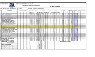 INSTITUCION EDUCATIVA PREUNIVERSITARIO DE BELLO
                                                   "Comprometidos con la Educación Bellanita"
                                                                                                                                                                                                                                                      PLANILLA DE NOTAS

AREA: TECNOLOGÍA E INFORMÁTICA            CLEI: 5B-1               DOCENTE: JONATHAN OSORIO VASCO
                                                                                                                                                                                                                                                                                                              Auto              Coevaluación
No                    NOMBRES                 CONTROL ASISTENCIA              Cognitivo          35%                               Procedimental                                                                                                    40%             Actitudinal                        15%    evaluación   5%                  5%    DEF     REF   VALORACIÓN

                                                                                         final                                                                                                                                                                                       participación
                                                                      sust        sust                 act         act              act                      act                                act                                     act   act         asistencia 5% postura 5%
                                                                                         20%                                                                                                                                                                                              5%

1    ÁLVAREZ LÓPEZ JONATHAN ALEXANDER                                 5.0         4.0 3.7        1.4   5.0         5.0             4.0                      5.0                                                                                     1.9          5.0         4.5            4.5          0.7   4.5    0.2 4.5                  0.2     4.5
2    ARDILA MUÑOZ ESTEFANIA                                           5.0         4.0 0.0        0.7   5.0         5.0             5.0                      5.0                                                                                     2.0          4.0         4.5            4.5          0.7   3.0    0.2     4.0              0.2     3.7
3    BEDOYA CARDONA NATALIA                                           5.0         4.0 3.7        1.4   5.0         5.0             4.0                      5.0                                                                                     1.9          5.0         5.0            5.0          0.8   5.0    0.3     5.0              0.3     4.6
4    BETANCUR ACEVEDO ALEXIS                                          5.0         4.0 2.3        1.1   5.0         5.0             5.0                      5.0                                                                                     2.0          5.0         4.5            4.5          0.7   5.0    0.3     5.0              0.3     4.3
5    CUARTAS BETANCUR ANDRES FELIPE                                   5.0         4.0 3.0        1.3   5.0         3.0             4.0                      4.0                                                                                     1.6          5.0         5.0            5.0          0.8   5.0    0.3     4.5              0.2     4.1
6    DURAN MEDINA VALERIA                                             5.0         4.0 1.3        0.9   5.0         5.0             5.0                      5.0                                                                                     2.0          5.0         4.5            4.5          0.7   4.5    0.2     4.5              0.2     4.1
7    GAVIRIA CANO KAROL JOHANA                                        5.0         4.0 3.7        1.4   5.0         5.0             5.0                      5.0                                                                                     2.0          4.5         4.2            4.2          0.6   1.0    0.1     1.0              0.1     4.2
8    GIRALDO ESPINOSA ANDRES FELIPE                                   4.0         4.0 0.0        0.6   5.0         5.0             4.0                      5.0                                                                                     1.9          4.0         4.0            4.0          0.6   4.0    0.2     4.0              0.2     3.5
9    GONZALEZ AGUIAR JUAN DAVID                                       5.0         4.0 2.7        1.2   5.0         5.0             4.0                      5.0                                                                                     1.9          4.5         4.5            4.5          0.7   4.5    0.2     4.5              0.2     4.2
10   HENAO ALVAREZ DIEGO ALEJANDRO                                    5.0         4.0 0.0        0.7   5.0         4.0             1.0                      4.0                                                                                     1.4          5.0         4.5            4.5          0.7   3.5    0.2     3.5              0.2     3.1
11   JARAMILLO HERRERA MANUELA                                        4.0         4.0 3.0        1.2   5.0         1.0             5.0                      5.0                                                                                     1.6          5.0         3.5            3.5          0.6   4.0    0.2     4.0              0.2     3.8
12   LÓPEZ YESID                                                      1.0         4.0 3.7        1.1   4.0         4.0             3.0                      1.0                                                                                     1.2          4.0         3.5            3.5          0.6   3.0    0.2     3.0              0.2     3.2
13   LOTERO NARANJO JUAN ESTEBAN                                      1.0         4.0 0.0        0.4   1.0         1.0             1.0                      1.0                                                                                     0.4          3.0         4.0            4.0          0.6   1.0    0.1     1.0              0.1     1.4
14   LOZADA LOPEZ JOSEPH CRISTIAN                                     4.0         4.0 2.3        1.1   5.0         5.0             5.0                      3.5                                                                                     1.9          5.0         4.5            4.5          0.7   4.0    0.2     4.0              0.2     4.0
15   MOGOLLON ARGUMEO CRISTIAN DAVID                                  5.0         4.0 3.7        1.4   5.0         5.0             5.0                      5.0                                                                                     2.0          5.0         4.0            4.0          0.7   4.0    0.2     4.0              0.2     4.5
16   MONTOYA HERNANDEZ DIRLEY DANIELA                                 5.0         4.0 3.0        1.3   5.0         4.0             4.0                      4.0                                                                                     1.7          3.0         3.5            3.5          0.5   3.0    0.2     3.0              0.2     3.8
17   QUINTERO LOPEZ ANGIE TATIANA                                     5.0         4.0 2.3        1.1   5.0         5.0             5.0                      3.0                                                                                     1.8          5.0         5.0            5.0          0.8   4.0    0.2     4.5              0.2     4.1
18   RAMIREZ RIVERA MICHAEL                                           4.0         4.0 3.0        1.2   4.0         5.0             5.0                      5.0                                                                                     1.9          4.5         5.0            5.0          0.7   5.0    0.3     5.0              0.3     4.3
19   RIOS GALLEGO BRYAN ALEXANDER                                     5.0         4.0 3.3        1.3   5.0         5.0             4.0                      1.0                                                                                     1.5          5.0         5.0            5.0          0.8   4.0    0.2     4.5              0.2     4.0
20   RIVERA GUZMAN CAMILA                                             5.0         4.0 3.5        1.4   5.0         5.0             5.0                      5.0                                                                                     2.0          4.0         4.0            4.0          0.6   4.0    0.2     4.0              0.2     4.4




                                                                                                                                                                                               actividad de clase habilidades logicas
21   ROJAS MUÑOZ DANIEL                                               5.0         4.0 1.3        0.9   5.0         5.0             5.0                      5.0                                                                                     2.0          5.0         4.0            4.0          0.7   4.0    0.2     4.0              0.2     4.0




                                                                                                                                                            como descargar videos y sonnidos
22   SANCHEZ SANCHEZ CRISTIAN ALEXANDER                               5.0         4.0 3.5        1.4   5.0         3.0             4.0                      5.0                                                                                     1.7          5.0         5.0            5.0          0.8   4.0    0.2     4.5              0.2     4.3
23 URIBE VARGAS JUAN SEBASTIAN                                        5.0         4.0 2.0        1.1   5.0         5.0             5.0                      5.0                                                                                     2.0          5.0         4.0            4.0          0.7   4.0    0.2     4.0              0.2     4.1
24 YEPES ALEJANDRO                                                    5.0         4.0 3.5        1.4   5.0         5.0             5.0                      5.0                                                                                     2.0          5.0         4.0            4.0          0.7   4.0    0.2     4.0              0.2     4.4
25 ZAPATA ROMAN OSCAR ANDRÉS                                          3.5         4.0 3.0        1.2   3.5         4.0             4.0
                                                                                                                                   herramientas animación   3.0                                                                                     1.5          4.5         4.0            4.0          0.6   3.0    0.2     3.0              0.2     3.5
   ASISTENCIA T No Asistencia                                                                                                                                                                                                                                                                        Observaciones generales:
               Ta Llegadas Tarde
                                                                                                                   ensayo e-book




     ESCALA VALORATIVA
                                                                      animación




                                                                                                       animación




     Desempeño superior   4,6 a 5,0
     Desempeño Alto       4,0 a 4,5
     Desempeño Basico     3,0 a 3,9
     Desempeño Bajo       1,0 a 2,9
 