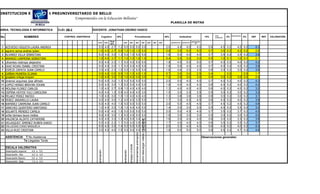 INSTITUCION EDUCATIVA PREUNIVERSITARIO DE BELLO
                                                       "Comprometidos con la Educación Bellanita"
                                                                                                                                                                                                                        PLANILLA DE NOTAS

AREA: TECNOLOGÍA E INFORMÁTICA            CLEI: 5B-2               DOCENTE: JONATHAN OSORIO VASCO
                                                                                                                                                                                                                                                                               Auto               Coevaluación
No                    NOMBRES                 CONTROL ASISTENCIA              Cognitivo           35%                               Procedimental                                                                 40%              Actitudinal                         15%     evaluación   5%                   5%    DEF     REF   VALORACIÓN

                                                                                          final                                                                                                                                                      participación
                                                                       sust        sust                 act         act             act                       act                               act   act   act         asistencia 5%   postura 5%
                                                                                          20%                                                                                                                                                             5%

 1   ACEVEDO HIGUITA LAURA ANDREA                                      5.0         4.0     2.7    1.2   5.0          5.0             5.0                        5.0                                               2.0           4.4          4.0            4.0          0.6          4.5   0.2          4.5     0.2     4.3
 2   aguirre serna andres julian                                       1.0         4.0     2.7    0.9   1.0          1.0             1.0                        5.0                                               0.8           3.5          5.0            5.0          0.7          3.5   0.2          4.2     0.2     2.8
 3   ALVAREZ VILLA SEBASTIAN                                           5.0         4.0     3.0    1.3   5.0          1.0             5.0                        5.0                                               1.6           5.0          4.0            4.0          0.7          3.5   0.2          3.5     0.2     3.9
 4   ARANGO CARMONA SEBASTIAN                                          1.0         4.0     3.7    1.1   1.0          1.0             1.0                        1.0                                               0.4           3.0          3.0            3.0          0.5          1.0   0.1          1.0     0.1     2.1
 5   cifuentes restrepo alejandra                                      5.0         4.0     2.3    1.1   5.0          4.0             5.0                        5.0                                               1.9           4.5          5.0            5.0          0.7          4.0   0.2          4.0     0.2     4.2
 6   DIAZ ROJAS ISABEL CRISTINA                                        5.0         4.0     2.0    1.1   5.0          4.0             4.0                        5.0                                               1.8           5.0          4.0            4.0          0.7          4.0   0.2          4.0     0.2     3.9
 7   ESPEJO ZAPATA JUAN CAMILO                                         3.5         4.0     2.3    1.0   5.0          1.0             5.0                        5.0                                               1.6           4.6          3.5            3.5          0.6          3.0   0.2          3.0     0.2     3.5
 8   GAÑAN MUNERA ELIANA                                               3.0         4.0     0.0    0.5   1.0          1.0             4.0                        1.0                                               0.7           3.0          3.0            2.5          0.4                0.0                  0.0     1.7
 9   grajales ortega brayan                                            1.0         4.0     3.0    1.0   1.0          4.0             3.0                        3.5                                               1.2           2.5          3.0            3.0          0.4          3.0   0.2          3.0     0.2     2.9
10   jimenez argumeo jose alfredo                                      5.0         4.0     3.0    1.3   5.0          5.0             5.0                        5.0                                               2.0           5.0          4.0            4.0          0.7          4.0   0.2          4.0     0.2     4.3
11   LOPEZ HENAO BRAYAN JOHAN                                          5.0         4.0     3.0    1.3   5.0          5.0             4.0                        5.0                                               1.9           4.5          4.0            4.0          0.6          4.0   0.2          4.0     0.2     4.2
12   MOLINA FLOREZ CARLOS                                              1.0         4.0     2.7    0.9   1.0          4.0             4.0                        4.0                                               1.3           4.0          4.0            4.0          0.6          4.0   0.2          4.0     0.2     3.2
13   OSPINA HOYOS YULI CAROLINA                                        4.0         4.0     1.3    0.9   4.0          4.0             4.0                        3.0                                               1.5           3.0          3.5            3.5          0.5          3.0   0.2          3.0     0.2     3.2
14   PELAEZ PEREZ MATEO                                                1.0         4.0     3.0    1.0   1.0          4.0             4.0                        4.0                                               1.3           3.8          3.8            3.8          0.6          3.0   0.2          3.0     0.2     3.1
15   PEREZ JARAMILLO LAURA                                             4.0         4.0     3.0    1.2   4.0          4.0             3.5                        5.0                                               1.7           3.0          4.5            4.5          0.6          4.0   0.2          4.0     0.2     3.9
16   RAMIREZ CARMONA JUAN CAMILO                                       5.0         4.0     4.0    1.5   5.0          5.0             5.0                        5.0                                               2.0           5.0          4.5            4.5          0.7          4.5   0.2          4.5     0.2     4.6
17   SANCHEZ QUINTERO SANTIAGO                                         1.0         4.0     3.0    1.0   1.0          4.0             4.0                        5.0                                               1.4           3.5          3.0            3.0          0.5          4.0   0.2          3.5     0.2     3.2
18   SOLARTE MENDEZ CAMILA                                             5.0         4.0     4.0    1.5   5.0          5.0             5.0                        5.0                                               2.0           5.0          4.5            4.0          0.7          3.5   0.2          3.7     0.2     4.5
19   uribe tamayo laura melisa                                         5.0         4.0     3.0    1.3   5.0          4.0             5.0                        5.0                                               1.9           3.5          3.0            3.0          0.5          3.0   0.2          3.0     0.2     4.0
20   VALENCIA ALZATE CATHERINE                                         4.0         4.0     3.3    1.3   4.0          5.0             3.4                        4.0                                               1.6           3.5          4.0            4.0          0.6          3.0   0.2          3.3     0.2     3.8




                                                                                                                                                             como descargar videos y sonnidos
21   VELASQUEZ JIMENEZ RUBEN DARIO                                     5.0         4.0     2.3    1.1   5.0          4.0             3.5                        4.0                                               1.7           4.0          4.0            4.0          0.6          3.5   0.2          3.5     0.2     3.7
22   VIILLEGAS CANO MANUELA                                            5.0         4.0     3.5    1.4   5.0          5.0             5.0                        5.0                                               2.0           3.3          4.0            4.0          0.6          4.0   0.2          4.0     0.2     4.3
23   VILLA RUIZ CRISTIAN                                               5.0         4.0     4.0    1.5   5.0          5.0             5.0                        4.0                                               1.9           5.0          5.0            5.0          0.8          4.5   0.2          4.7     0.2     4.6

     ASISTENCIA        T No Asistencia                                                                                              herramientas animación                                                                                                           Observaciones generales:
                      Ta Llegadas Tarde
                                                                                                                    ensayo e-book




     ESCALA VALORATIVA
                                                                       animación




                                                                                                        animación




     Desempeño superior    4,6 a 5,0
     Desempeño Alto        4,0 a 4,5
     Desempeño Basico      3,0 a 3,9
     Desempeño Bajo        1,0 a 2,9
 
