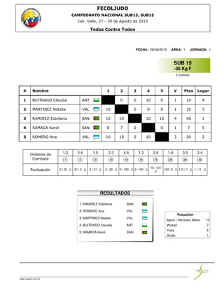 FECHA: 29/08/2015 ÁREA: 1 JORNADA: 1
# Nombre 1 2 3 4 5 V Ptos Lugar
1 BUITRAGO Claudia ANT 0 0 10 0 1 10 4
2 MARTINEZ Natalia VAL 10 0 0 0 1 10 3
3 RAMIREZ Estefania SAN 10 10 10 10 4 40 1
4 SAMACA Karol SAN 0 7 0 0 1 7 5
5 ROMERO Ana VAL 10 10 0 10 3 30 2
1-2 3-4 1-5 2-3 4-5 1-3 2-5 1-4 3-5 2-4Ordenes de
Combate 1 2 9 10 13 14 19 20 25 26
Puntuación 0 / 20 () 21 / 0 () 0 / 21 () 0 / 20 () 0 / 100 () 0 / 100 ()
10 / 101
()
100 / 0 () 110 / 1 () 1 / 11 ()
RESULTADOS
1. RAMIREZ Estefania SAN
2. ROMERO Ana VAL
3. MARTINEZ Natalia VAL
3. BUITRAGO Claudia ANT
5. SAMACA Karol SAN
www.nesport.com.co
FECOLJUDO
CAMPEONATO NACIONAL SUB13, SUB15
Cali, Valle, 27 - 30 de Agosto de 2015
Todos Contra Todos
SUB 15
-36 Kg F
5 Judokas
Putuación
Ippon / Hansoku Make 10
Wazari 7
Yuko 5
Shido 1
 