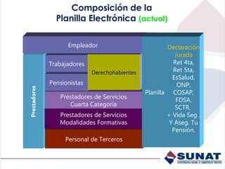 Composición de la
  Planilla Electrónica (actual)

      Empleador                           Declaración
                                             Jurada
Trabajadores                                Ret 4ta,
               Derechohabientes             Ret 5ta,
                                            EsSalud,
Pensionistas                                  ONP,
                                  Planilla COSAP,
   Prestadores de Servicios
                                             FDSA,
      Cuarta Categoría
                                             SCTR,
   Prestadores de Servicios               + Vida Seg .
   Modalidades Formativas                  Y Aseg. Tu
                                            Pensión.
     Personal de Terceros
 