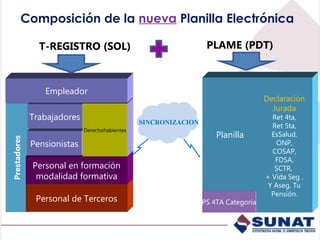 Composición de la nueva Planilla Electrónica

   T-REGISTRO (SOL)                                  PLAME (PDT)



    Empleador
                                                                       Declaración
                                                                         Jurada
 Trabajadores                                                            Ret 4ta,
                                   SINCRONIZACION
                                                                         Ret 5ta,
                Derechohabientes
                                                        Planilla         EsSalud,
 Pensionistas                                                              ONP,
                                                                         COSAP,
                                                                          FDSA,
 Personal en formación                                                    SCTR,
  modalidad formativa                                                  + Vida Seg .
                                                                        Y Aseg. Tu
                                                                         Pensión.
  Personal de Terceros                              PS 4TA Categoría
 