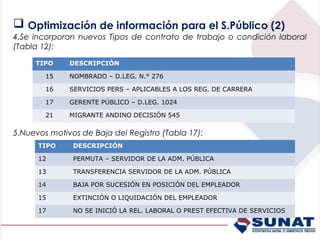  Optimización de información para el S.Público (2)
4.Se incorporan nuevos Tipos de contrato de trabajo o condición laboral
(Tabla 12):

     TIPO     DESCRIPCIÓN

        15    NOMBRADO – D.LEG. N.° 276

        16    SERVICIOS PERS – APLICABLES A LOS REG. DE CARRERA

        17    GERENTE PÚBLICO – D.LEG. 1024

        21    MIGRANTE ANDINO DECISIÓN 545

5.Nuevos motivos de Baja del Registro (Tabla 17):
      TIPO     DESCRIPCIÓN

      12       PERMUTA – SERVIDOR DE LA ADM. PÚBLICA

      13       TRANSFERENCIA SERVIDOR DE LA ADM. PÚBLICA

      14       BAJA POR SUCESIÓN EN POSICIÓN DEL EMPLEADOR

      15       EXTINCIÓN O LIQUIDACIÓN DEL EMPLEADOR

      17       NO SE INICIÓ LA REL. LABORAL O PREST EFECTIVA DE SERVICIOS
 
