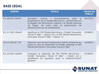 BASE LEGAL
       NORMA                                   TÍTULO                                FECHA DE
                                                                                      PUBLIC.

R.S.183-2011/SUNAT    Aprueban     normas    y     procedimientos    para   la       05.07.2011
                      presentación de la Planilla Electrónica, conformada por
                      el Registro de Información Laboral y la Planilla Mensual
                      de Pagos, así como para la presentación de
                      declaraciones de los Empleadores

R.S. 211-2011/SUNAT   Modifican el PDT Planilla Electrónica – PLAME, Formulario      23.08.2011
                      Virtual N° 0601 – Versión 2.0 y el PDT Planilla Electrónica,
                      Formulario Virtual N° 0601 – Versión 1.9

R.M.N° 252-2011-TR    Disponen que excepcionalmente la SUNAT determine los           24.08.2011
                      casos en que se presentará la PLAME utilizando el PDT
                      Planilla Electrónica, Formulario Virtual N° 0601


R.S. 212-2011/SUNAT   Postergan la utilización del PDT Planilla Electrónica –        27.08.2011
                      PLAME, Formulario Virtual N° 0601 – Versión 2.0 y
                      establecen los supuestos para su implementación
                      gradual
 