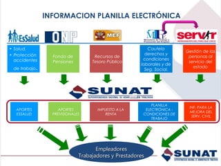 INFORMACION PLANILLA ELECTRÓNICA



• Salud.                                                   Cautela
                                                                          Gestión de las
• Protección                                              derechos y
                    Fondo de          Recursos de                          personas al
  accidentes                                             condiciones
                    Pensiones        Tesoro Público                        servicio del
                                                        laborales y de
 de trabajo   .                                           Seg. Social.
                                                                             estado




                                                             PLANILLA
                                                                           INF. PARA LA
  APORTES              APORTES         IMPUESTO A LA      ELECTRÓNICA -
                                                                           MEJORA DEL
  ESSALUD           PREVISIONALES          RENTA         CONDICIONES DE
                                                                            SERV. CIVIL
                                                             TRABAJO




                                       Empleadores
                                Trabajadores y Prestadores
 