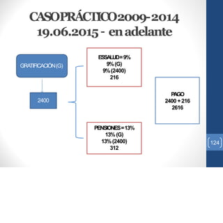 CASOPRÁCTICO2009-2014
19.06.2015– enadelante
2400
ESSALUD=9%
9%(G)
9%(2400)
216
PAGO
2400 +216
2616
GRATIFICACIÓN(G)
PENSIONES=13%
13%(G)
13%(2400)
312
124
 
