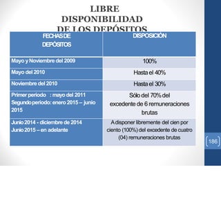 LIBRE
DISPONIBILIDAD
DE LOS DEPÓSITOS
DE CTS
FECHASDE
DEPÓSITOS
DISPOSICIÓN
Mayo yNoviembre del 2009 100%
Mayo del 2010 Hastael 40%
Noviembre del 2010 Hastael 30%
Primerperiodo : mayodel 2011
Segundoperiodo:enero2015 – junio
2015
Sólodel 70%del
excedente de 6 remuneraciones
brutas
Junio2014 - diciembrede 2014
Junio2015 – en adelante
Adisponer libremente del cien por
ciento (100%) del excedente de cuatro
(04) remuneraciones brutas
186
 