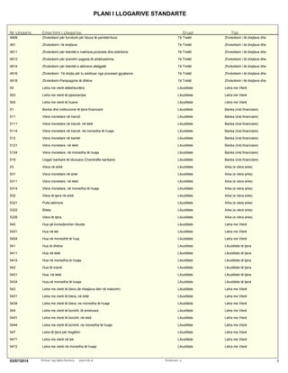 PLANI I LLOGARIVE STANDARTE
Nr Llogarie Emertimi i Llogarise Grupi Tipi
4908 Zhvlerësim për furnitorë për fatura të pambërritura Të Tretët Zhvlerësim i të drejtave dhe
detyrimeve
491 Zhvlerësim i të drejtave Të Tretët Zhvlerësim i të drejtave dhe
detyrimeve
4911 Zhvlerësim për klientët e mallrave,produkte dhe shërbime Të Tretët Zhvlerësim i të drejtave dhe
detyrimeve
4913 Zhvlerësim për premtim pagesa të arkëtueshme Të Tretët Zhvlerësim i të drejtave dhe
detyrimeve
4914 Zhvlerësim për klientët e aktiveve afatgjatë Të Tretët Zhvlerësim i të drejtave dhe
detyrimeve
4916 Zhvlerësim -Të drejta për tu arkëtuar nga proceset gjyqësore Të Tretët Zhvlerësim i të drejtave dhe
detyrimeve
4918 Zhvlerësim-Parapagime të dhëna Të Tretët Zhvlerësim i të drejtave dhe
detyrimeve
50 Letra me vlerë afatshkurtëra Likuiditete Letra me Vlerë
503 Letra me vlerë të pjesmarrjes Likuiditete Letra me Vlerë
504 Letra me vlerë të huave Likuiditete Letra me Vlerë
51 Banka dhe institucione të tjera financiare Likuiditete Banka (inst.financiare)
511 Vlera monetare në tranzit Likuiditete Banka (inst.financiare)
5111 Vlera monetare në tranzit, në lekë Likuiditete Banka (inst.financiare)
5114 Vlera monetare në tranzit, në monedha të huaja Likuiditete Banka (inst.financiare)
512 Vlera monetare në bankë Likuiditete Banka (inst.financiare)
5121 Vlera monetare, në lekë Likuiditete Banka (inst.financiare)
5124 Vlera monetare, në monedha të huaja Likuiditete Banka (inst.financiare)
519 Llogari bankare të zbuluara (Overdrafte bankare) Likuiditete Banka (inst.financiare)
53 Vlera në arkë Likuiditete Arka (e vlera arke)
531 Vlera monetare në arkë Likuiditete Arka (e vlera arke)
5311 Vlera monetare, në lekë Likuiditete Arka (e vlera arke)
5314 Vlera monetare, në monedha të huaja Likuiditete Arka (e vlera arke)
532 Vlera të tjera në arkë Likuiditete Arka (e vlera arke)
5321 Pulla tatimore Likuiditete Arka (e vlera arke)
5322 Bileta Likuiditete Arka (e vlera arke)
5328 Vlera të tjera Likuiditete Arka (e vlera arke)
540 Hua që konsiderohen likuide Likuiditete Letra me Vlerë
5401 Hua në lek Likuiditete Letra me Vlerë
5404 Hua në monedhë të huaj Likuiditete Letra me Vlerë
541 Hua të dhëna Likuiditete Likuiditete të tjera
5411 Hua në lekë Likuiditete Likuiditete të tjera
5414 Hua në monedha te huaja Likuiditete Likuiditete të tjera
542 Hua të marrë Likuiditete Likuiditete të tjera
5421 Hua, në lekë Likuiditete Likuiditete të tjera
5424 Hua,në monedha të huaja Likuiditete Likuiditete të tjera
543 Letra me vlerë të blera (të mbajtura deri në maturim) Likuiditete Letra me Vlerë
5431 Letra me vlerë të blera, në lekë Likuiditete Letra me Vlerë
5434 Letra me vlerë të blera, ne monedha të huaja Likuiditete Letra me Vlerë
544 Letra me vlerë të borxhit, të emetuara Likuiditete Letra me Vlerë
5441 Letra me vlerë të borxhit, në lekë Likuiditete Letra me Vlerë
5444 Letra me vlerë të borxhit, ne monedha të huaja Likuiditete Letra me Vlerë
547 Letra të tjera për tregëtim Likuiditete Letra me Vlerë
5471 Letra me vlerë në lek Likuiditete Letra me Vlerë
5472 Letra me vlerë në monedha të huaja Likuiditete Letra me Vlerë
503/07/2014 Printuar nga Alpha Business www.imb.al Perdoruesi: q
 
