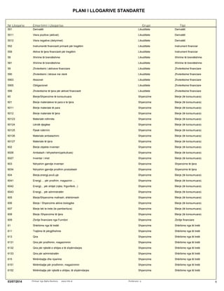 PLANI I LLOGARIVE STANDARTE
Nr Llogarie Emertimi i Llogarise Grupi Tipi
551 Derivatët Likuiditete Derivatët
5511 Vlera pozitive (aktivet) Likuiditete Derivatët
5512 Vlera negative (detyrimet) Likuiditete Derivatët
552 Instrumentë financiarë primarë për tregëtim Likuiditete Instrument financiar
559 Aktive të tjera financiarë për tregëtim Likuiditete Instrument financiar
58 Xhirime të brendëshme Likuiditete Xhirime të brendëshme
581 Xhirime të brendëshme Likuiditete Xhirime të brendëshme
59 Zhvlerësimi i aktiveve financiare Likuiditete Zhvlerësime financiare
590 Zhvlerësimi i letrave me vlerë Likuiditete Zhvlerësime financiare
5903 Aksionet Likuiditete Zhvlerësime financiare
5905 Obligacionet Likuiditete Zhvlerësime financiare
599 Zhvlerësime të tjera për aktivet financiarë Likuiditete Zhvlerësime financiare
60 Blerje/Shpenzime të konsumuara Shpenzime Blerje (të konsumuara)
601 Blerje materialeve te para e te tjera Shpenzime Blerje (të konsumuara)
6011 Blerje materiale të para Shpenzime Blerje (të konsumuara)
6012 Blerje materiale të tjera Shpenzime Blerje (të konsumuara)
60123 Materialë ndihmës Shpenzime Blerje (të konsumuara)
60124 Lëndë djegëse Shpenzime Blerje (të konsumuara)
60125 Pjesë ndërrimi Shpenzime Blerje (të konsumuara)
60126 Materiale ambalazhimi Shpenzime Blerje (të konsumuara)
60127 Materiale të tjera Shpenzime Blerje (të konsumuara)
602 Blerje objekte inventari Shpenzime Blerje (të konsumuara)
6026 Ambalazh i kthyeshem(qarkullues) Shpenzime Blerje (të konsumuara)
6027 Inventar i imet Shpenzime Blerje (të konsumuara)
603 Ndryshim gjendje inventari Shpenzime Shpenzime të tjera
6034 Ndryshim gjendje prodhim produktesh Shpenzime Shpenzime të tjera
604 Blerje,energji,avull,uje Shpenzime Blerje (të konsumuara)
6041 Energji ... për prodhim, magazinin ... Shpenzime Blerje (të konsumuara)
6042 Energji... për shitjet (njësi, frigoriferë...) Shpenzime Blerje (të konsumuara)
6043 Energji... për adminstratën Shpenzime Blerje (të konsumuara)
605 Blerje/Shpenzime mallrash, shërbimesh Shpenzime Blerje (të konsumuara)
606 Blerje / Shpenzime aktive biologjike Shpenzime Blerje (të konsumuara)
607 Blerje tek te trete (te pamberitura) Shpenzime Blerje (të konsumuara)
608 Blerje /Shpenzime të tjera Shpenzime Blerje (të konsumuara)
609 Zbritje financiare nga Furnitori Shpenzime Zbritje financiare
61 Shërbime nga të tretët Shpenzime Shërbime nga të tretë
611 Trajtime të përgjithshme Shpenzime Shërbime nga të tretë
613 Qira Shpenzime Shërbime nga të tretë
6131 Qira për prodhimin, magazinimin Shpenzime Shërbime nga të tretë
6132 Qira për njësitë e shitjes e të shpërndarjes Shpenzime Shërbime nga të tretë
6133 Qira për administratën Shpenzime Shërbime nga të tretë
615 Mirëmbajtje dhe riparime Shpenzime Shërbime nga të tretë
6151 Mirëmbajtje për prodhimin, magazinimin Shpenzime Shërbime nga të tretë
6152 Mirëmbajtje për njësitë e shitjes, të shpërndarjes Shpenzime Shërbime nga të tretë
603/07/2014 Printuar nga Alpha Business www.imb.al Perdoruesi: q
 