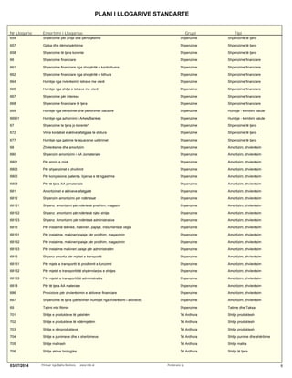 PLANI I LLOGARIVE STANDARTE
Nr Llogarie Emertimi i Llogarise Grupi Tipi
654 Shpenzime për pritje dhe përfaqësime Shpenzime Shpenzime të tjera
657 Gjoba dhe dëmshpërblime Shpenzime Shpenzime të tjera
658 Shpenzime të tjera korente Shpenzime Shpenzime të tjera
66 Shpenzime financiare Shpenzime Shpenzime financiare
661 Shpenzime financiare nga shoqëritë e kontrolluara Shpenzime Shpenzime financiare
662 Shpenzime financiare nga shoqëritë e lidhura Shpenzime Shpenzime financiare
664 Humbje nga rivlerësimi i letrave me vlerë Shpenzime Shpenzime financiare
665 Humbje nga shitja e letrave me vlerë Shpenzime Shpenzime financiare
667 Shpenzime për interesa Shpenzime Shpenzime financiare
668 Shpenzime financiare të tjera Shpenzime Shpenzime financiare
669 Humbje nga këmbimet dhe perkthimet valutore Shpenzime Humbje - kembim valute
66901 Humbje nga azhornimi i Arkes/Bankes Shpenzime Humbje - kembim valute
67 Shpenzime te tjera jo korente* Shpenzime Shpenzime të tjera
672 Vlera kontabel e aktive afatgjata te shitura Shpenzime Shpenzime të tjera
677 Humbje nga gabime te lejuara ne ushtrimet Shpenzime Shpenzime të tjera
68 Zhvlerësime dhe amortizim Shpenzime Amortizim, zhvlerësim
680 Shpenzim amortizimi i AA Jomateriale Shpenzime Amortizim, zhvlerësim
6801 Për emrin e mirë Shpenzime Amortizim, zhvlerësim
6803 Për shpenzimet e zhvillimit Shpenzime Amortizim, zhvlerësim
6805 Për konçesione, patenta, liçensa e të ngjashme Shpenzime Amortizim, zhvlerësim
6808 Për të tjera AA jomateriale Shpenzime Amortizim, zhvlerësim
681 Amortizimet e aktiveve afatgjatë Shpenzime Amortizim, zhvlerësim
6812 Shpenzim amortizimi për ndërtesat Shpenzime Amortizim, zhvlerësim
68121 Shpenz. amortizimi për ndërtesë prodhim, magazin Shpenzime Amortizim, zhvlerësim
68122 Shpenz. amortizimi për ndërtesë njësi shitje Shpenzime Amortizim, zhvlerësim
68123 Shpenz. Amortizimi për ndërtesë administrative Shpenzime Amortizim, zhvlerësim
6813 Për instalime teknike, makineri, pajisje, instumenta e vegla Shpenzime Amortizim, zhvlerësim
68131 Për instalime, makineri paisje për prodhim, magazimin Shpenzime Amortizim, zhvlerësim
68132 Për instalime, makineri paisje për prodhim, magazimin Shpenzime Amortizim, zhvlerësim
68133 Për instalime makineri paisje për administratën Shpenzime Amortizim, zhvlerësim
6815 Shpenz amortiz për mjetet e transportit Shpenzime Amortizim, zhvlerësim
68151 Për mjete e transportit të prodhimit e funizimit Shpenzime Amortizim, zhvlerësim
68152 Për mjetet e transportit të shpërndarjes e shitjes Shpenzime Amortizim, zhvlerësim
68153 Për mjetet e transportit të administratës Shpenzime Amortizim, zhvlerësim
6818 Për të tjera AA materiale Shpenzime Amortizim, zhvlerësim
686 Provizione për zhvlerësimin e aktiveve financiare Shpenzime Amortizim, zhvlerësim
687 Shpenzime të tjera (përfshihen humbjet nga rivlerësimi i aktiveve) Shpenzime Amortizim, zhvlerësim
69 Tatimi mbi fitimin Shpenzime Tatime dhe Taksa
701 Shitje e produkteve të gatshëm Të Ardhura Shitje produktesh
702 Shitje e produkteve të ndërmjetëm Të Ardhura Shitje produktesh
703 Shitje e nënprodukteve Të Ardhura Shitje produktesh
704 Shitje e punimeve dhe e sherbimeve Të Ardhura Shitje punime dhe shërbime
705 Shitje mallrash Të Ardhura Shitje mallra
706 Shitje aktive biologjike Të Ardhura Shitje të tjera
803/07/2014 Printuar nga Alpha Business www.imb.al Perdoruesi: q
 