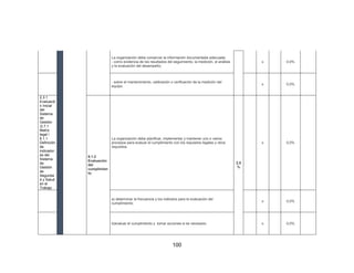 100
La organización debe conservar la información documentada adecuada:
- como evidencia de los resultados del seguimiento, la medición, el análisis
y la evaluación del desempeño;
x 0,0%
- sobre el mantenimiento, calibración o verificación de la medición del
equipo.
x 0,0%
2.3.1
Evaluació
n Inicial
del
Sistema
de
Gestión
/2.7.1
Matriz
legal /
6.1.1
Definición
de
indicador
es del
Sistema
de
Gestión
de
Segurida
d y Salud
en el
Trabajo
9.1.2
Evaluación
del
cumplimien
to
La organización debe planificar, implementar y mantener uno o varios
procesos para evaluar el cumplimiento con los requisitos legales y otros
requisitos
2,5
%
x 0,0%
a) determinar la frecuencia y los métodos para la evaluación del
cumplimiento;
x 0,0%
b)evaluar el cumplimiento y tomar acciones si es necesario x 0,0%
 