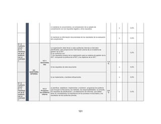 101
c) mantener el conocimiento y la comprensión de su estado de
cumplimiento con los requisitos legales y otros requisitos;
x 0,0%
d) mantener la información documentada de los resultados de la evaluación
del cumplimiento.
x 0,0%
6.1.2
Auditoría
anual /
6.1.4
Planificac
ión de la
auditoría
con el
COPASS
T
9.2
AUDITORÍA
INTERNA
9.2.1
Generalida
des
La organización debe llevar a cabo auditorías internas a intervalos
planificados, para proporcionar información acerca de si el sistema de
gestión de la SST:
a) es conforme con:
1) los requisitos propios de la organización para su sistema de gestión de la
SST, incluyendo la política de la SST y los objetivos de la SST;
1,5
%
x 0,0%
2) los requisitos de este documento x 0,0%
b) se implementa y mantiene eficazmente. x 0,0%
6.1.2
Auditoría
anual /
6.1.4
Planificac
ión de la
auditoría
con el
COPASS
T
9.2.2
Programa
de auditoría
interna
a) planificar, establecer, implementar y mantener programas de auditoría
que incluyan la frecuencia, los métodos, las responsabilidades, la consulta,
los requisitos de planificación, y la elaboración de informes, que deben
tener en consideración la importancia de los procesos involucrados y los
resultados de las auditorías previas;
2,9
%
x 0,0%
 