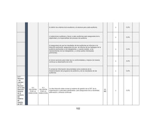 102
b) definir los criterios de la auditoría y el alcance para cada auditoría; x 0,0%
c) seleccionar auditores y llevar a cabo auditorías para asegurarse de la
objetividad y la imparcialidad del proceso de auditoría;
x 0,0%
d) asegurarse de que los resultados de las auditorías se informan a la
dirección pertinente; asegurarse de que se informa de los hallazgos de la
auditoría pertinentes a los trabajadores, y cuando existan, a los
representantes de los trabajadores, y a otras partes interesadas
pertinentes;
x 0,0%
e) tomar acciones para tratar las no conformidades y mejorar de manera
continua su desempeño de la SS
x 0,0%
f) conservar información documentada como evidencia de la
implementación del programa de auditoría y de los resultados de las
auditorías.
x 0,0%
2.6.1
Rendició
n de
cuentas /
6.1.3
Revisión
por la alta
dirección.
Alcance
de la
auditoría
del
Sistema
de
Gestión
de SST
9.3
REVISIÓN
POR LA
DIRECCIÓN
9.3
REVISIÓN
POR LA
DIRECCIÓN
La alta dirección debe revisar el sistema de gestión de la SST de la
organización a intervalos planificados, para asegurarse de su idoneidad,
adecuación y eficacia continuas
11,
8%
x 0,0%
 