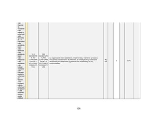 106
3.2.1
Reporte
de
accidente
s de
trabajo y
enfermed
ades
laborales
/3.3.1
Frecuenci
a de
accidenta
lidad /
3.3.2
Severida
d de
accidenta
lidad /
3.3.3
Proporció
n de
accidente
s de
trabajo
mortales/
3.3.4
Prevalen
cia de la
enfermed
ad
laboral/
3.3.5
Incidenci
a de la
enfermed
ad laboral
/ 3.3.6
Ausentis
mo por
causa
médica
10.2
INCIDENTE
S, NO
CONFORMI
DADES Y
ACCIONES
CORRECTI
VAS
10.2
INCIDENTE
S, NO
CONFORMI
DADES Y
ACCIONES
CORRECTI
VAS
La organización debe establecer, implementar y mantener procesos
incluyendo la elaboración de informes, la investigación y la toma de
decisiones para determinar y gestionar los incidentes y las no
conformidades.
18,
2%
x 0,0%
 