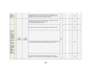 109
7.1.4
Plan de
Mejorami
ento
La organización debe comunicar esta información documentada a los
trabajadores pertinentes, y cuando existan, a los representantes de los
trabajadores, y otras las partes interesadas pertinentes.
x 0,0%
10.3
MEJORA
CONTINUA
10.3
MEJORA
CONTINUA
La organización debe mejorar continuamente la idoneidad, adecuación y
eficacia del sistema de gestión de la SST para:
a) aumentar el desempeño de la SST;
5,7
%
x 0,0%
b) promocionar una cultura que apoye al sistema de gestión de la SST; x 0,0%
7.1.2
Acciones
de
mejora
conforme
a revisión
de la Alta
Dirección
/ 7.1.3
Acciones
de
mejora
con base
en
investiga
ciones de
accidente
s de
trabajo y
enfermed
ades
laborales
c) promocionar la participación de los trabajadores en la implementación de
acciones para la mejora continua del sistema de gestión de la SST;
x 0,0%
d) comunicar los resultados pertinentes de la mejora continua a sus
trabajadores, y cuando existan, a los representantes de los trabajadores;
x 0,0%
 