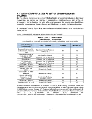27
1.4. NORMATIVIDAD APLICABLE AL SECTOR CONSTRUCCIÓN EN
COLOMBIA
Es importante mencionar la normatividad aplicable al sector construcción de mayor
relevancia, así como su vigencia y respectivas modificaciones, con el fin de
enmarcar y contextualizar no solo a la empresa caso de estudio sino también a
cualquier empresa que desarrolle sus actividades en el sector de la construcción.
A continuación en la figura 4 se expone la normatividad referenciada y articulada a
dicho sector:
Figura 4. Normatividad aplicable al sector construcción en Colombia
Fuente: Elaboración propia basada en BURBANO BARRIOS, Yudy Mayerly. Estrategias para el plan
de mejoramiento del programa de higiene del sistema de gestión de seguridad y salud en el trabajo
(SG-SST) de la empresa Cusezar S.A. [Repositorio Digital]. Administrador(a) Ambiental. Bogotá D.C:
Universidad Distrital Francisco José de Caldas. Facultad de Medio Ambiente Y Recursos Naturales.
2018. p. 39. [Consultado: 05, Febrero, 2020]. Disponible en:
http://repository.udistrital.edu.co/bitstream/11349/13027/1/BurbanoBarriosYudyMayerly2018.pdf
Leyes, Decretos y
Resoluciones
QUIEN LA EMANA VIGENTE MODIFICADA
Declaración Universal de
los Derechos Humanos de
1948
Organización de las Naciones
Unidas (ONU)
SI NO
Constitución Política de
Colombia de 1991
Asamblea Constituyente SI SI
Ley 141 de 1961 Congreso de la Republica SI NO
Ley 9 de 1979 Congreso de la Republica SI SI
Ley 378 de 1997 Congreso de la Republica SI NO
Ley 1393 de 2010 Congreso de la Republica SI SI
Decreto 1443 de 2014 Ministerio de Trabajo SI NO
Decreto 1072 de 2015 Ministerio de Trabajo SI SI
Decreto 1528 de
2015
Ministerio de Trabajo SI NO
Decreto 0171 de 2016
transición
Decreto 052 de 2017
Ministerio de Trabajo SI NO
Resolución 2413
Mayo 22 de 1979
Ministerio de Trabajo y
Seguridad Social
SI SI
Decreto 0472 del 2015 Ministerio de Trabajo SI NO
Resolución 0312 de 2019 Ministerio de Trabajo SI NO
MARCO LEGAL Y CONSTITUCIONAL
Leyes, Decretos y Resoluciones
A continuación se presenta la normatividad referenciada y articulada al sector construcción.
 