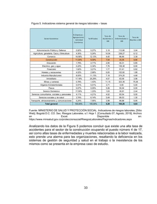 33
Figura 5. Indicadores sistema general de riesgos laborales – tasas
Fuente: MINISTERIO DE SALUD Y PROTECCIÓN SOCIAL. Indicadores de riesgos laborales. [Sitio
Web]. Bogotá D.C. CO. Sec. Riesgos Laborales. s.f. Hoja 1. [Consultado 07, Agosto, 2019]. Archivo
en Excel. Disponible en:
https://www.minsalud.gov.co/proteccionsocial/RiesgosLaborales/Paginas/indicadores.aspx
Analizando los datos de la Figura 5 podemos concluir que existe una alta tasa de
accidentes para el sector de la construcción ocupando el puesto número 4 de 17,
así como altas tasas de enfermedades y muertes relacionadas a la labor realizada,
esto prende una alarma para las organizaciones, resaltando la deficiencia en los
sistemas de gestión de seguridad y salud en el trabajo o la inexistencia de los
mismos como se presenta en la empresa caso de estudio.
Sector Económico
% Empresas -
Agrupaciones
- Actividad
Económica
% Afiliados
Tasa de
Accidentes x
100
Tasa de
Enfermedades x
100
Tasa de
Muertes x 100
Administración Pública y Defensa 0,82% 5,27% 3,19 112,66 3,04
Agricultura, ganadería, Caza y Silvicultura 4,35% 5,24% 10,04 238,27 6,12
Comercio 18,56% 12,12% 4,40 66,69 3,39
Construcción 11,00% 9,00% 7,54 33,05 9,90
Educación 1,79% 4,71% 2,95 55,31 0,85
Electrico, gas y agua 0,22% 0,34% 7,76 139,38 8,90
Financiero 1,62% 3,21% 1,77 51,41 0,62
Hoteles y restaurantes 4,02% 2,66% 6,65 152,60 1,88
Industria Manufacturera 8,93% 11,13% 7,18 274,25 4,68
Inmobiliario 17,18% 25,29% 4,57 63,09 3,96
Minas y canteras 0,78% 1,43% 11,15 323,39 75,06
Organos Extraterritoriales 0,01% 0,01% 3,71 0,00 0,00
Pesca 0,07% 0,05% 5,06 55,04 0,00
Servicio Doméstico 17,55% 1,23% 1,63 30,91 2,44
Servicios comunitarios, sociales y personales 4,11% 4,21% 4,52 83,54 5,00
Servicios sociales y de salud 3,74% 6,14% 5,49 89,53 1,30
Transporte, almacenamiento y comunicaciones 5,24% 7,95% 3,98 68,88 9,95
Total general 100,00% 100,00% 5,29 104,26 5,63
 