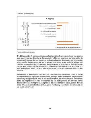 39
Gráfica 5. Análisis Apoyo
Fuente: elaboración propia
4.1.5 Operación. A continuación se analiza la gráfica 6 correspondiente a la gestión
que hace Ingeniag Diseño & Construcción LTDA en cuanto a su operación, la
organización concentra sus esfuerzos en la actualización de equipos, conocimientos
y tecnología, fortaleciendo así los procesos operativos y por tanto la gestión del
cambio, en cuanto a los contratistas se comprende la importancia de los mismos
debido a su impacto de forma directa con la calidad del servicio que se presta, por
esto se le presta sumo cuidado a las actividades y operaciones realizadas por los
mismos.
Referente a la Resolución 0312 de 2019 cabe destacar actividades como lo son el
mantenimiento de equipos e instalaciones, entrega de los elementos de protección
personal y la capacitación para el uso de los mismos, se deben reforzar actividades
como el diagnostico de las condiciones de los trabajadores en ámbitos como
descripción sociodemográfica, diagnostico de condiciones de salud, estilos de vida
entre otros, así como también el manejo de residuos y escombros provenientes de
las obras a intervenir.
0,0%
10,0%
20,0%
30,0%
40,0%
50,0%
60,0%
70,0%
80,0%
90,0%
100,0%
7.4.1 Generalidades
7.4.2 Comunicación interna
7.4.3 Comunicación externa
7.5.1 Generalidades
7.5.2 Creación y actualización
7.5.3 Control de la Información documentada
7.1
REC
URS
OS
7.2
CO
MPE
TEN
CIA
7.3
TO
MA
DE
CON
CIEN
CIA
7.4
COMUNICACI
ÓN
7.5
INFORMACIÓ
N
DOCUMENTA
DA
7. APOYO
 