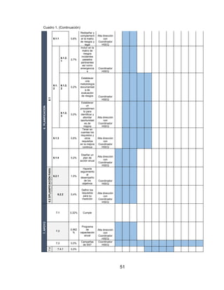 51
6.
PLANIFICACION
6.1
6.1.1 0,6%
Rediseñar y
complement
ar la matriz
de riesgos y
legal
Alta dirección
con
Coordinador
HSEQ
6.1.
2
6.1.2.
1
2,7%
Incluir en la
matriz de
riesgos
incidentes
pasados
pertinentes
así como
emergencia
s
Coordinador
HSEQ
6.1.2.
2
0,2%
Establecer
una
metodología
documentad
a de
evaluación
de riesgos Coordinador
HSEQ
6.1.2.
3
0,0%
Establecer
un
procedimien
to para
identificar y
abordar
oportunidad
es de
mejora
Alta dirección
con
Coordinador
HSEQ
6.1.3 0,6%
Tener en
cuentas los
requisitos y
otros
requisitos
en la mejora
continua
Alta dirección
con
Coordinador
HSEQ
6.1.4 0,2%
Diseñar un
plan de
acción anual
Alta dirección
con
Coordinador
HSEQ
6.2
DPLANIFICACIÓN
PARA
LOGRARLOS
6.2.1 1,0%
Hacerle
seguimiento
al
desempeño
de los
objetivos
Coordinador
HSEQ
6.2.2 0,4%
Definir los
requisitos
para su
medición
Alta dirección
con
Coordinador
HSEQ
7.
APOYO
7.1 0,32% Cumple
7.2
0,962
%
Programa
de
capacitación
anual
Alta dirección
con
Coordinador
HSEQ
7.3 0,0%
Campañas
de SST
Coordinador
HSEQ
7.4
7.4.1 0,0%
Cuadro 1. (Continuación)
 