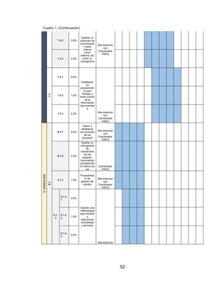 52
7.4.2 0,0%
Diseñar un
protocolo de
comunicació
n tanto
interna
como
externa, así
como un
cronograma
Alta dirección
con
Coordinador
HSEQ
7.4.3 0,0%
7.5
7.5.1 0,6%
Establecer
un
procedimien
to para
manejar y
tener control
de la
información
documentad
a
Alta dirección
con
Coordinador
HSEQ
7.5.2 1,0%
7.5.3 2,2%
8.
OPERACIÓN
8.1
8.1.1 0,0%
Definir y
establecer
los controles
de los
procesos
Alta dirección
con
Coordinador
HSEQ
8.1.2 0,3%
Diseñar un
cronograma
de
mantenimie
nto de
equipos,
documentar
procedimien
to interno de
sst
Coordinador
HSEQ
8.1.3 1,0%
Procedimien
to de
gestión del
cambio
Alta dirección
con
Coordinador
HSEQ
8.1.
4
8.1.4.
1
0,0%
Diseñar una
metodología
para evaluar
y
seleccionar
contratistas
y servicios
Alta dirección
8.1.4
2.
1,0%
8.1.4.
3
0,0%
Cuadro 1. (Continuación)
 