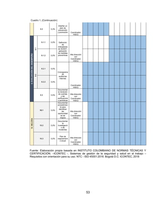 53
8.2 0,3%
Diseñar un
plan de
prevención
y promoción Coordinador
HSEQ
9.
EVALUACIÓN
DEL
DESEMPEÑO
9.1
9.1.1 0,0% Definición
de
indicadores
de SGSST,
aplicación
de medidas
preventivas Alta dirección
con
Coordinador
HSEQ
9.1.2 0,0%
9.2
9.2.1 0,0%
Cronograma
de
auditorías
internas
Coordinador
HSEQ
9.2.2 0,0%
9.3 0,5%
Documentar
la rendición
de cuentas
y las
verificacione
s periódicas
Alta dirección
con
Coordinador
HSEQ
10.
MEJORA
10.1 0,0%
Documentar
procedimien
to para
identificar
las
oportunidad
es de
mejora
Alta dirección
con
Coordinador
HSEQ
10.2 0,0%
Documentar
la
investigació
n de
incidentes
Alta dirección
con
Coordinador
HSEQ
10.3 0,0%
Plan de
mejoramient
o anual
Fuente: Elaboración propia basada en INSTITUTO COLOMBIANO DE NORMAS TÉCNICAS Y
CERTIFICACIÓN. –ICONTEC -. Sistemas de gestión de la seguridad y salud en el trabajo –
Requisitos con orientación para su uso. NTC - ISO 45001:2018. Bogotá D.C: ICONTEC, 2018
Cuadro 1. (Continuación)
 