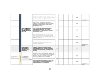 61
4.3 DETERMINACIÓN
DEL ALCANCE DEL
SISTEMA DE GESTIÓN
DE LA SST
considerar la cuestiones externas e internas en la
determinación de los límites y aplicabilidad del SGSST
1,0%
x 0,2%
Documentado en
el alcance
tener en cuenta necesidades y expectativas
(requisitos) de los trabajadores y partes interesadas
pertinentes en la determinación de los límites y
aplicabilidad del SGSST
x 0,0%
Tener en cuenta las actividades planificadas o
desempeñadas relacionadas con el trabajo
desempeñadas en la determinación de los límites y
aplicabilidad del SGSST
x 0,0%
Incluir las actividades, los productos y los servicios
dentro del control o la influencia de la organización
que pueden tener un impacto en el desempeño de la
SST de la organización
x 0,0%
El alcance esta disponible y se mantiene como
información documentada
x 0,2%
Documento del
alcance
4.4 SISTEMA DE
GESTIÓN DE LA
CALIDAD Y SUS
PROCESOS
Establecer, implementar, mantener y mejorar
continuamente un SGSST, incluidos los procesos
necesarios y sus interacciones, de acuerdo con los
requisitos
0,2% x 0,0%
2.6.1 Rendición de
cuentas
5.
LIDERAZGO
Y
PARTICIPACION
DE
LOS
TRABAJADORES
5.1 LIDERAZGO Y
COMPROMISO
Demostrar liderazgo y
compromiso con SGSST
Asumiendo la total la responsabilidad y rendición de
cuentas para la prevención de los lesiones y deterioro
de la salud, así como la provisión de lugares de
trabajo y actividades seguros y saludables
2,7%
x 0,0%
Asegurándose de que se establezca la política y los
objetivos del SST, y que sean compatibles con la
Dirección estratégica de la organización.
x 0,2%
Documento de la
política
 
