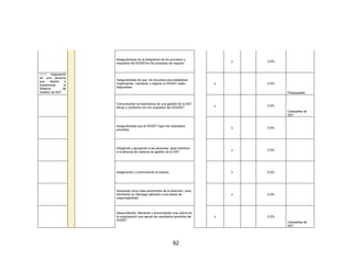 62
Asegurándose de la integración de los procesos y
requisitos del SGSSTen los procesos de negocio
x 0,0%
1.1.1 Asignación
de una persona
que diseñe e
implemente el
Sistema de
Gestión de SST
Asegurándose de que los recursos para establecer,
implementar, mantener y mejorar el SGSST estén
disponibles
x 0,2%
Presupuesto
Comunicando la importancia de una gestión de la SST
eficaz y conforme con los requisitos del SGSSST
x 0,2%
Campañas de
SST
Asegurándose que el SGSST logre los resultados
previstos
x 0,0%
Dirigiendo y apoyando a las personas, para contribuir
a la eficacia del sistema de gestión de la SST
x 0,0%
Asegurando y promoviendo la mejora; x 0,0%
Apoyando otros roles pertinentes de la dirección, para
demostrar su liderazgo aplicado a sus áreas de
responsabilidad.
x 0,0%
Desarrollando, liderando y promoviendo una cultura en
la organización que apoye los resultados previstos del
SGSST
x 0,2%
Campañas de
SST
 