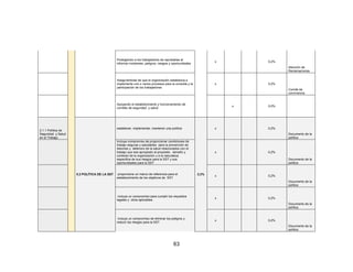 63
Protegiendo a los trabajadores de represalias al
informar incidentes, peligros, riesgos y oportunidades
x 0,2%
Atención de
Reclamaciones
Asegurándose de que la organización establezca e
implemente uno o varios procesos para la consulta y la
participación de los trabajadores
x 0,2%
Comité de
convivencia
Apoyando el establecimiento y funcionamiento de
comités de seguridad y salud
x 0,0%
2.1.1 Política de
Seguridad y Salud
en el Trabajo.
5.2 POLÍTICA DE LA SST
establecer, implementar, mantener una política
2,3%
x 0,2%
Documento de la
política
Incluya compromiso de proporcionar condiciones de
trabajo seguras y saludables para la prevención de
lesiones y deterioro de la salud relacionados con el
trabajo que sea apropiado al propósito , tamaño y
contexto de la organización y a la naturaleza
especifica de sus riesgos para la SST y sus
oportunidades para la SST
x 0,2%
Documento de la
política
proporcione un marco de referencia para el
establecimiento de los objetivos de SST
x 0,2%
Documento de la
política
incluya un compromiso para cumplir los requisitos
legales y otros aplicables
x 0,2%
Documento de la
política
incluya un compromiso de eliminar los peligros y
reducir los riesgos para la SST
x 0,2%
Documento de la
política
 