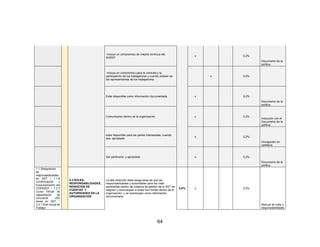 64
incluya un compromiso de mejora continua del
SGSST
x 0,2%
Documento de la
política
incluya un compromiso para la consulta y la
participación de los trabajadores y cuando existan de
los representantes de los trabajadores
x 0,0%
Estar disponible como información documentada x 0,2%
Documento de la
política
Comunicarse dentro de la organización x 0,2%
Inducción con el
Documento de la
política
estar disponible para las partes interesadas, cuando
sea apropiado
x 0,2%
Divulgación en
cartelera
Ser pertinente y apropiada x 0,2%
Documento de la
política
1.1.2Asignacion
de
responsabilidades
en SST / 1.1.6
Conformación y
funcionamiento del
COPASST / 1.2.3
Curso Virtual de
capacitación de
cincuenta (50)
horas en SST. /
2.4.1 Plan Anual de
Trabajo
5.3 ROLES,
RESPONSABILIDADES,
RENDICION DE
CUENTAS Y
AUTORIDADES EN LA
ORGANIZACIÓN
La alta dirección debe asegurarse de que las
responsabilidades y autoridades para los roles
pertinentes dentro del sistema de gestión de la SST se
asignen y comuniquen a todos los niveles dentro de la
organización, y se mantengan como información
documentada.
0,8% x 0,2%
Manual de roles y
responsabilidades
 