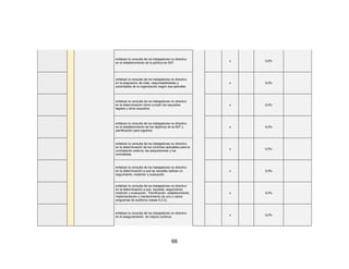 66
enfatizar la consulta de los trabajadores no directivo
en el establecimiento de la política de SST
x 0,0%
enfatizar la consulta de los trabajadores no directivo
en la asignación de roles, responsabilidades y
autoridades de la organización según sea aplicable
x 0,0%
enfatizar la consulta de los trabajadores no directivo
en la determinación cómo cumplir los requisitos
legales y otros requisitos
x 0,0%
enfatizar la consulta de los trabajadores no directivo
en el establecimiento de los objetivos de la SST y
planificación para lograrlos
x 0,0%
enfatizar la consulta de los trabajadores no directivo
en la determinación de los controles aplicables para la
contratación externa, las adquisiciones y los
contratistas
x 0,0%
enfatizar la consulta de los trabajadores no directivo
en la determinación a qué se necesita realizar un
seguimiento, medición y evaluación
x 0,0%
enfatizar la consulta de los trabajadores no directivo
en la determinación a qué necesita seguimiento,
medición y evaluación. Planificación, establecimiento,
implementación y mantenimiento de uno o varios
programas de auditoría (véase 9.2.2);
x 0,0%
enfatizar la consulta de los trabajadores no directivo
en el aseguramiento de mejora continua
x 0,0%
 