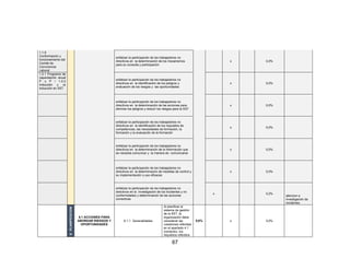 67
1.1.8
Conformación y
funcionamiento del
Comité de
Convivencia
Laboral
enfatizar la participación de los trabajadores no
directivos en la determinación de los mecanismos
para su consulta y participación
x 0,0%
1.2.1 Programa de
capacitación anual
P y P / 1.2.2
Inducción y re
inducción en SST
enfatizar la participación de los trabajadores no
directivos en la identificación de los peligros y
evaluación de los riesgos y las oportunidades
x 0,0%
enfatizar la participación de los trabajadores no
directivos en la determinación de las acciones para
eliminar los peligros y reducir los riesgos para la SST
x 0,0%
enfatizar la participación de los trabajadores no
directivos en la identificación de los requisitos de
competencias, las necesidades de formación, la
formación y la evaluación de la formación
x 0,0%
enfatizar la participación de los trabajadores no
directivos en la determinación de la información que
se necesita comunicar y la manera de comunicarse
x 0,0%
enfatizar la participación de los trabajadores no
directivos en la determinación de medidas de control y
su implementación y uso eficaces
x 0,0%
enfatizar la participación de los trabajadores no
directivos en la investigación de los incidentes y no
conformidades y determinación de las acciones
correctivas
x 0,2%
atencion e
investigación de
incidentes
6.
PLANIFICACION
6.1 ACCIONES PARA
ABORDAR RIESGOS Y
OPORTUNIDADES
6.1.1 Generalidades
Al planificar el
sistema de gestión
de la SST, la
organización debe
considerar las
cuestiones referidas
en el apartado 4.1
(contexto), los
requisitos referidos
9,6% x 0,0%
 