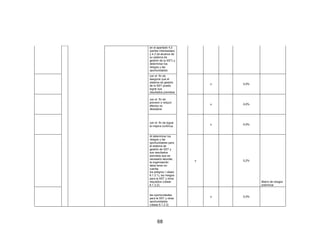 68
en el apartado 4.2
(partes interesadas)
y 4.3 (el alcance de
su sistema de
gestión de la SST) y
determinar los
riesgos y las
oportunidades
con el fin de
asegurar que el
sistema de gestión
de la SST pueda
lograr sus
resultados previstos
x 0,0%
con el fin de
prevenir o reducir
efectos no
deseados
x 0,0%
con el fin de lograr
la mejora continua.
x 0,0%
Al determinar los
riesgos y las
oportunidades para
el sistema de
gestión de SST y
sus resultados
previstos que es
necesario abordar,
la organización
debe tener en
cuenta:
los peligros ( véase
6.1.2.1), los riesgos
para la SST y otros
requisitos (véase
6.1.2.2);
x 0,2%
Matriz de riesgos
preliminar
las oportunidades
para la SST y otras
oportunidades
(véase 6.1.2.3)
x 0,0%
 