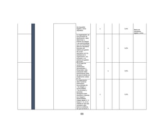 69
los requisitos
legales y otros
requisitos
x 0,2%
Matriz de
requisitoss
legales y otros
La organización, en
sus procesos de
planificación, debe
determinar y
evaluar los riesgos
y las oportunidades
que son pertinentes
para los resultados
previstos del
sistema de gestión
de la SST
asociados con los
cambios en la
organización, sus
procesos, o el
sistema de gestión
de la SST.
x 0,0%
En el caso de
cambios
planificados,
permanentes o
temporales, esta
evaluación debe
emprenderse antes
de que el cambio se
implemente (véase
8.1.3).
x 0,0%
La organización
debe mantener
información
documentada de:
- los riesgos y
oportunidades
- los procesos y
acciones
necesarios para
identificar y abordar
sus riesgos y
oportunidades
(véase desde 6.1.2
hasta 6.1.4), en la
medida en que sea
necesario para
tener la confianza
de que se llevan a
x 0,2%
 