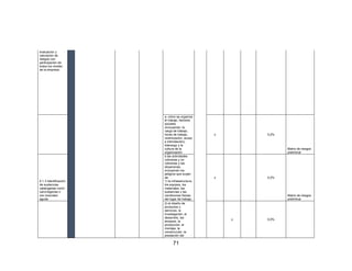 71
evaluación y
valoración de
riesgos con
participación de
todos los niveles
de la empresa
a. cómo se organiza
el trabajo, factores
sociales
(incluyendo: la
carga de trabajo,
horas de trabajo,
victimización, acoso
e intimidación),
liderazgo y la
cultura de la
organización
x 0,2%
Matriz de riesgos
preliminar
4.1.3 Identificación
de sustancias
catalogadas como
carcinógenas o
con toxicidad
aguda
b.las actividades
rutinarias y no
rutinarias y las
situaciones,
incluyendo los
peligros que surjan
de:
1) la infraestructura,
los equipos, los
materiales, las
sustancias y las
condiciones físicas
del lugar de trabajo;
x 0,2%
Matriz de riesgos
preliminar
2) el diseño de
productos y
servicios, la
investigación, el
desarrollo, los
ensayos, la
producción, el
montaje, la
construcción, la
prestación del
x 0,0%
 