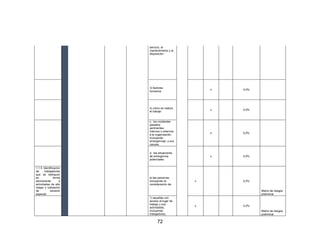 72
servicio, el
mantenimiento y la
disposición
3) factores
humanos
x 0,0%
4) cómo se realiza
el trabajo
x 0,0%
c. los incidentes
pasados
pertinentes,
internos o externos
a la organización,
incluyendo
emergencias, y sus
causas;
x 0,0%
d. las situaciones
de emergencia
potenciales
x 0,0%
1.1.5 Identificación
de trabajadores
que se dediquen
en forma
permanente a
actividades de alto
riesgo y cotización
de pensión
especial
e) las personas,
incluyendo la
consideración de:
x 0,2%
Matriz de riesgos
preliminar
1) aquellas con
acceso al lugar de
trabajo y sus
actividades,
incluyendo
trabajadores,
x 0,2%
Matriz de riesgos
preliminar
 
