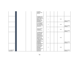 73
contratistas,
visitantes y otras
personas;
2) aquellas en las
inmediaciones del
lugar de trabajo que
pueden verse
afectadas por las
actividades de la
organización;
x 0,2%
Matriz de riesgos
preliminar
3) los trabajadores
en una ubicación
que no está bajo el
control directo de la
organización;
X 0,2%
Matriz de riesgos
preliminar
f.otras cuestiones,
incluyendo la
consideración de:
x 0,2%
Matriz de riesgos
preliminar
1) el diseño de las
áreas de trabajo,
los procesos, las
instalaciones, la
maquinaria/equipo,
los procedimientos
operativos y la
organización del
trabajo, incluyendo
su adaptación a las
necesidades y
capacidades de los
trabajadores
involucrados;
x 0,2%
Matriz de riesgos
preliminar
4.1.4 Mediciones
ambientales
2) situaciones que
ocurren en las
inmediaciones del
lugar de trabajo
causadas por
actividades
relacionadas con el
trabajo bajo el
control de la
organización;
X 0,2%
Matriz de riesgos
preliminar
 