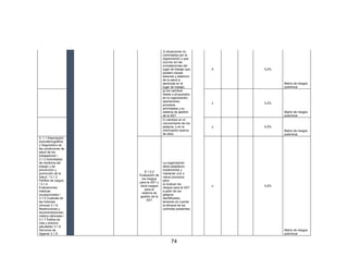 74
3) situaciones no
controladas por la
organización y que
ocurren en las
inmediaciones del
lugar de trabajo que
pueden causar
lesiones y deterioro
de la salud a
personas en el
lugar de trabajo;
X 0,2%
Matriz de riesgos
preliminar
g) los cambios
reales o propuestos
en la organización,
operaciones,
procesos,
actividades y su
sistema de gestión
de la SST
x 0,2%
Matriz de riesgos
preliminar
h) cambios en el
conocimiento de los
peligros, y en la
información acerca
de ellos.
x 0,2%
Matriz de riesgos
preliminar
3..1.1 Descripción
sociodemográfica
y Diagnóstico de
las condiciones de
salud de los
trabajadores /
3.1.2 Actividades
de medicina del
trabajo y de
prevención y
promoción de la
Salud. / 3.1.3
Perfiles de cargos
/ 3.1.4
Evaluaciones
médicas
ocupacionales /
3.1.5 Custodia de
las historias
clínicas/ 3.1.6
Restricciones y
recomendaciones
médico laborales /
3.1.7 Estilos de
vida y entorno
saludable/ 3.1.8
Servicios de
higiene/ 3.1.9
6.1.2.2
Evaluación de
los riesgos
para la SST y
otros riesgos
para el
sistema de
gestión de la
SST
La organización
debe establecer,
implementar y
mantener uno o
varios procesos
para:
a) evaluar los
riesgos para la SST
a partir de los
peligros
identificados,
teniendo en cuenta
la eficacia de los
controles existentes
x 0,2%
Matriz de riesgos
preliminar
 