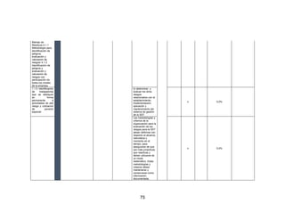 75
Manejo de
Residuos 4.1.1
Metodología para
identificación de
peligros,
evaluación y
valoración de
riesgos/ 4.1.2
Identificación de
peligros y
evaluación y
valoración de
riesgos con
participación de
todos los niveles
de la empresa
1.1.5 Identificación
de trabajadores
que se dediquen
en forma
permanente a
actividades de alto
riesgo y cotización
de pensión
especial
b) determinar y
evaluar los otros
riesgos
relacionados con el
establecimiento,
implementación,
operación y
mantenimiento del
sistema de gestión
de la SST
x 0,0%
Las metodologías y
criterios de la
organización para la
evaluación de los
riesgos para la SST
deben definirse con
respecto al alcance,
naturaleza y
momento en el
tiempo, para
asegurarse de que
son más proactivas
que reactivas y
deben utilizarse de
un modo
sistemático. Estas
metodologías y
criterios deben
mantenerse y
conservarse como
información
documentada.
x 0,0%
 