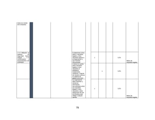78
todos los niveles
de la empresa
1.1.4 Afiliación al
Sistema de
Seguridad Social
Integral / 1.1.6
Conformación y
funcionamiento del
COPASST
b) determinar cómo
estos s requisitos
legales y otros
requisitos aplican a
la organización y
que necesita
comunicarse
x 0,2%
Matriz de
requisitos legales
c) tener en cuenta
estos requisitos
legales y otros
requisitos al
establecer,
implementar,
mantener y mejorar
de manera continua
su sistema de
gestión de la SST.
x 0,0%
La organización
debe mantener y
conservar
información
documentada sobre
sus requisitos
legales y otros
requisitos y debe
asegurarse de que
se actualiza para
reflejar cualquier
cambio.
x 0,2%
Matriz de
requisitos legales
 