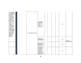 79
3.1.1 Descripción
sociodemográfica
y Diagnóstico de
las condiciones de
salud de los
trabajadores /
3.1.2 Actividades
de medicina del
trabajo y de
prevención y
promoción de la
Salud. / 3.1.3
Perfiles de cargos
/ 3.1.4
Evaluaciones
médicas
ocupacionales /
3.1.5 Custodia de
las historias
clínicas/ 3.1.6
Restricciones y
recomendaciones
médico laborales /
3.1.7 Estilos de
vida y entorno
saludable/ 3.1.8
Servicios de
higiene/ 3.1.9
Manejo de
Residuos
6.1.4 Planificación de acciones
La organización
debe planificar:
a) las acciones
para:
1) abordar estos
riesgos y
oportunidades
x 0,0%
2) abordar los
requisitos legales y
otros requisitos
x 0,2%
Matriz de
requisitos legales
3) prepararse para
las situaciones de
emergencia, y
responder a ellas
x 0,0%
La organización
debe planificar:
b) la manera de:
1) integrar e
implementar las
acciones en sus
procesos del
sistema de gestión
de la SST o en
x 0,0%
 