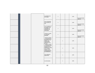 81
Los objetivos de
SST deben:
x 0,2%
Documento delos
objetivos
a) ser coherentes
con la política de
SST
x 0,2%
Documento delos
objetivos
b) ser medibles (si
es posible) o ser
susceptible de
evaluación del
desempeño;
x 0,2%
Documento delos
objetivos
c) tener en cuenta
los requisitos
aplicables
x 0,2%
Documento delos
objetivos
tener en cuenta
los resultados de la
evaluación de los
riesgos y las
oportunidades
(véanse 6.1.2.2 y
6.1.2.3);
x 0,0%
tener en cuenta
los resultados de la
consulta con los
trabajadores (véase
5.4), y cuando
existan, con los
representantes de
los trabajadores;
x 0,0%
d) ser objeto de
seguimiento;
x 0,0%
e) comunicarse; x 0,0%
 