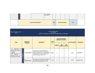 83
SST y los planes
para lograrlos.
CALIFICACIÓN ESPERADA 25% CALIFICACIÓN REAL 10%
RESOLUCIÓN 0312 DE
2019
NTC ISO 45001:2018
Dx HACER
OBJETO: Proporcionar condiciones de trabajo seguras y saludables
ITEM
CAPÍTULO -
NUMERAL
REQUISITO
PESO
%
PUNTAJE POSIBLE
MARCAR CON UNA X
CALIFICACION EVIDENCIA
CUMPLE
NO
CUMPLE
NO
APLICA
1.1.3 Asignación de
recursos para el Sistema
de Gestión en SST /1.2.1
Programa de
capacitación anual P y P /
1.2.2 Inducción y re
inducción en SST / 2.4.1
Plan Anual de Trabajo
7.
APOYO
7.1 RECURSOS
La organización debe determinar y
proporcionar los recursos necesarios
para el establecimiento, implementación,
mantenimiento y mejora continua del
sistema de gestión de la SST.
0,3% x 0,3% Presupuesto
7.2
COMPETENCIA
determinar la competencia necesaria de
los trabajadores que afecta o puede
afectar a su desempeño de la SST;
1,3% x 0,3% Hojas de vida
 