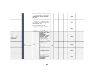 85
d) los incidentes, y los resultados de su
investigaciones, que sean pertinentes
para ellos;
x 0,0%
e) los peligros, los riesgos para la SST
y las acciones determinadas, que sean
pertinentes para ellos;
x 0,0%
f) la capacidad de alejarse de
situaciones de trabajo que consideren
que presentan un peligro inminente y
serio para su vida o su salud, así como
las disposiciones para protegerles de las
consecuencias indebidas de hacerlo.
x 0,0%
2.6.1 Rendición de
cuentas / 2.8.1
Mecanismos de
comunicación
7.4
COMUNICACIÓN
7.4.1
Generalidades
La organización debe
establecer,
implementar y
mantener los procesos
necesarios para las
comunicaciones
internas y externas
pertinentes al sistema
de gestión de la SST,
4,2%
x 0,0%
incluyendo la
determinación de:
a) sobre qué
comunicar;
x 0,0%
b) cuándo comunicar; x 0,0%
c) a quién comunicar:
1) internamente entre
los diversos niveles y
funciones de la
organización
x 0,0%
 