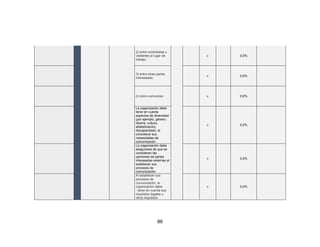 86
2) entre contratistas y
visitantes al lugar de
trabajo;
x 0,0%
3) entre otras partes
interesadas;
x 0,0%
d) cómo comunicar. x 0,0%
La organización debe
tener en cuenta
aspectos de diversidad
(por ejemplo, género,
idioma, cultura,
alfabetización,
discapacidad), al
considerar sus
necesidades de
comunicación.
x 0,0%
La organización debe
asegurarse de que se
consideran las
opiniones de partes
interesadas externas al
establecer sus
procesos de
comunicación.
x 0,0%
Al establecer sus
procesos de
comunicación, la
organización debe:
- tener en cuenta sus
requisitos legales y
otros requisitos
x 0,0%
 