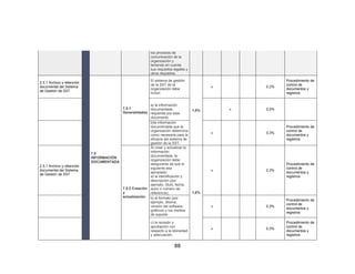 88
los procesos de
comunicación de la
organización y
teniendo en cuenta
sus requisitos legales y
otros requisitos.
2.5.1 Archivo y retención
documental del Sistema
de Gestión de SST
7.5
INFORMACIÓN
DOCUMENTADA
7.5.1
Generalidades
El sistema de gestión
de la SST de la
organización debe
incluir:
1,0%
x 0,3%
Procedimiento de
control de
documentos y
registros
a) la información
documentada
requerida por este
documento
x 0,0%
b)la información
documentada que la
organización determina
como necesaria para la
eficacia del sistema de
gestión de la SST;
x 0,3%
Procedimiento de
control de
documentos y
registros
2.5.1 Archivo y retención
documental del Sistema
de Gestión de SST
7.5.2 Creación
y
actualización
Al crear y actualizar la
información
documentada, la
organización debe
asegurarse de que lo
siguiente sea
apropiado:
a) la identificación y
descripción (por
ejemplo, título, fecha,
autor o número de
referencia); 1,0%
x 0,3%
Procedimiento de
control de
documentos y
registros
b) el formato (por
ejemplo, idioma,
versión del software,
gráficos) y los medios
de soporte
x 0,3%
Procedimiento de
control de
documentos y
registros
c) la revisión y
aprobación con
respecto a la idoneidad
y adecuación.
x 0,3%
Procedimiento de
control de
documentos y
registros
 